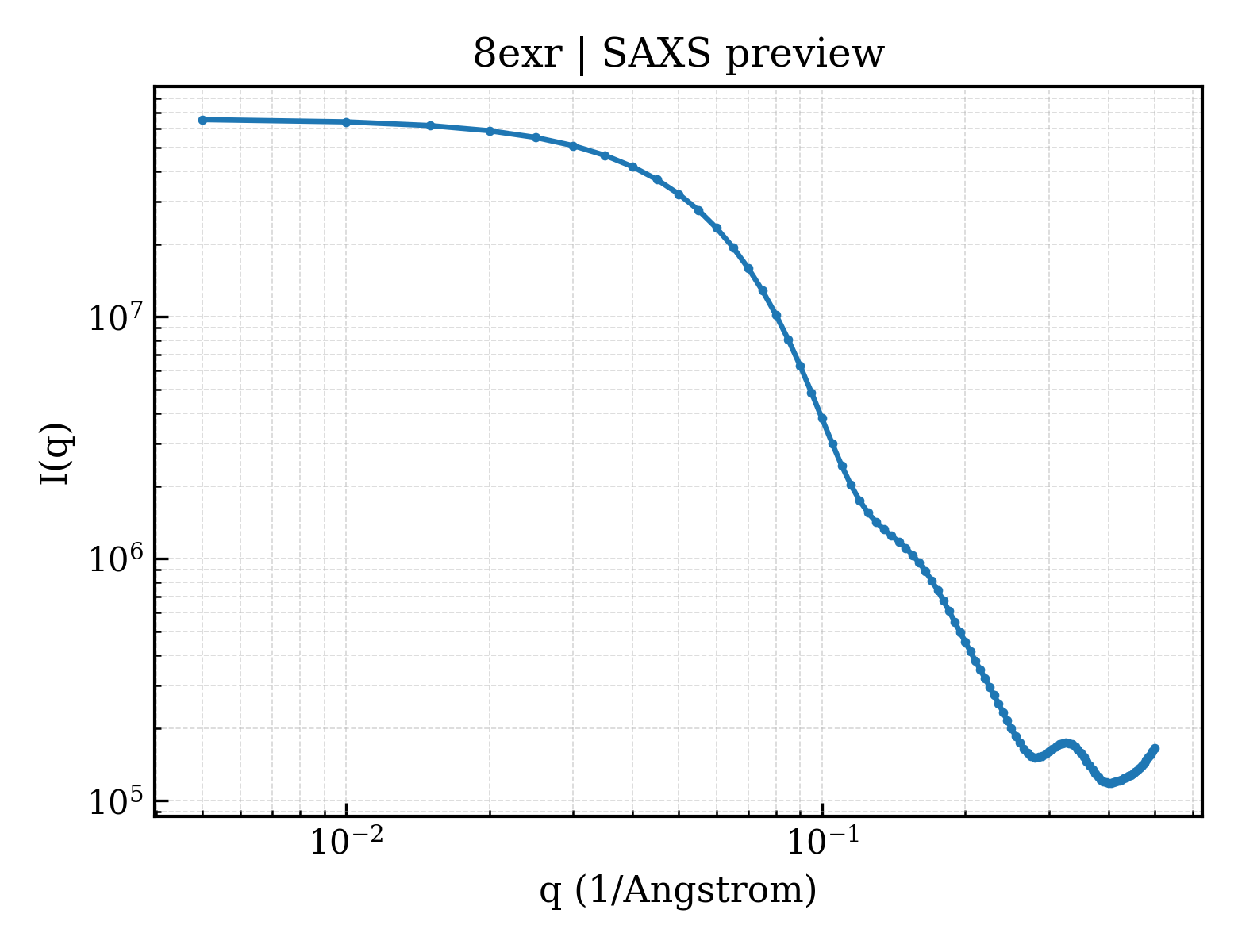 SAXS profile for 8exr