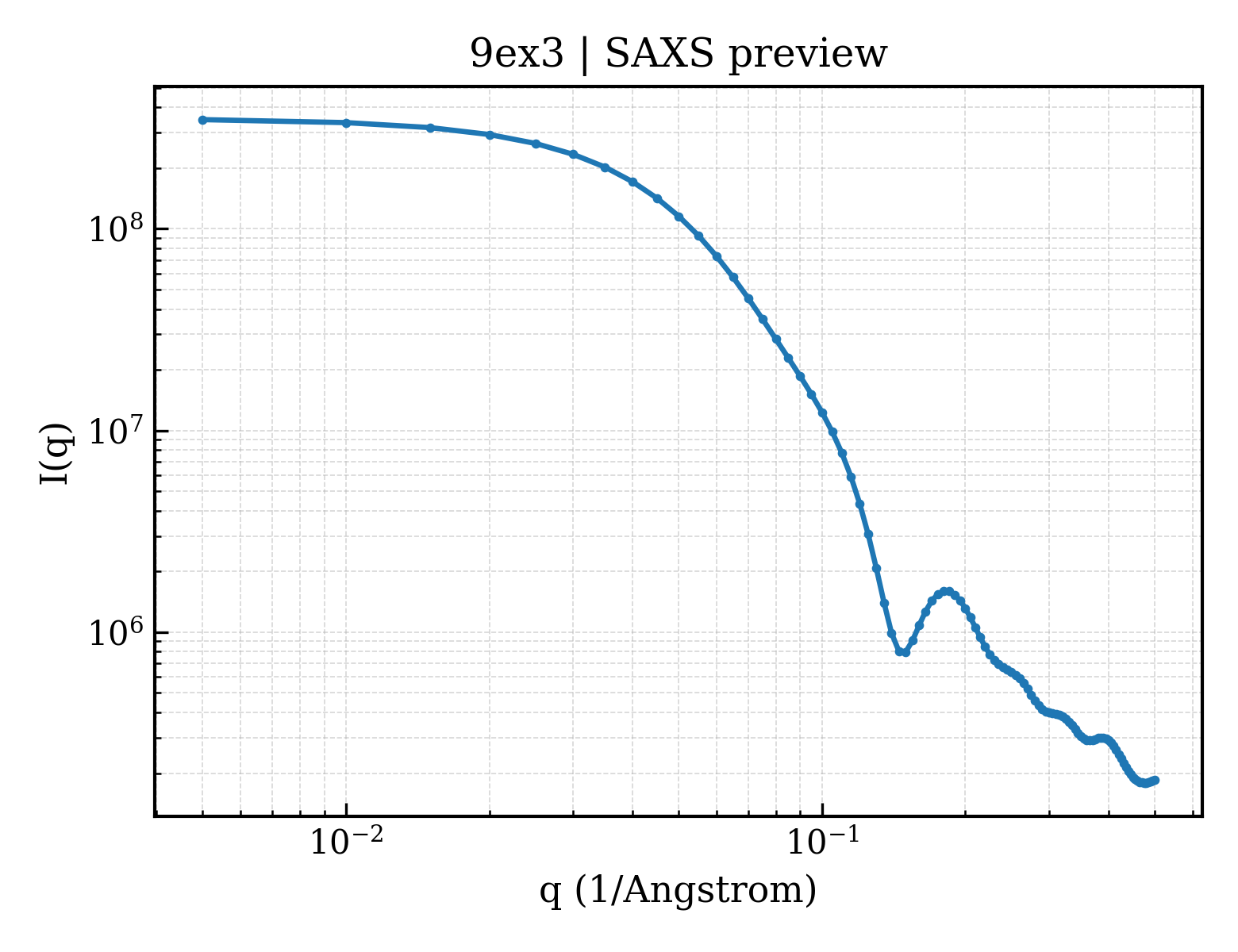 SAXS profile for 9ex3