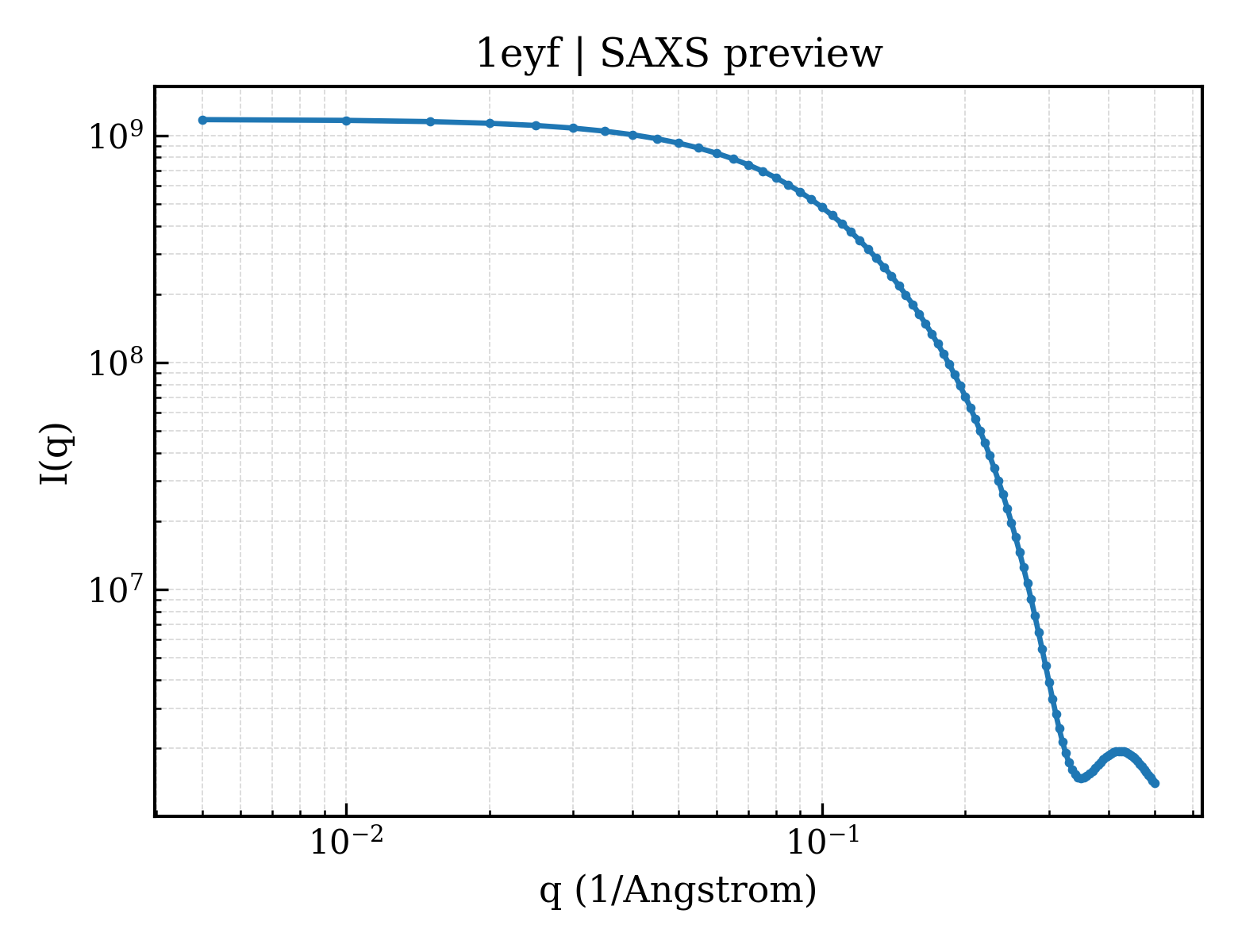 SAXS profile for 1eyf