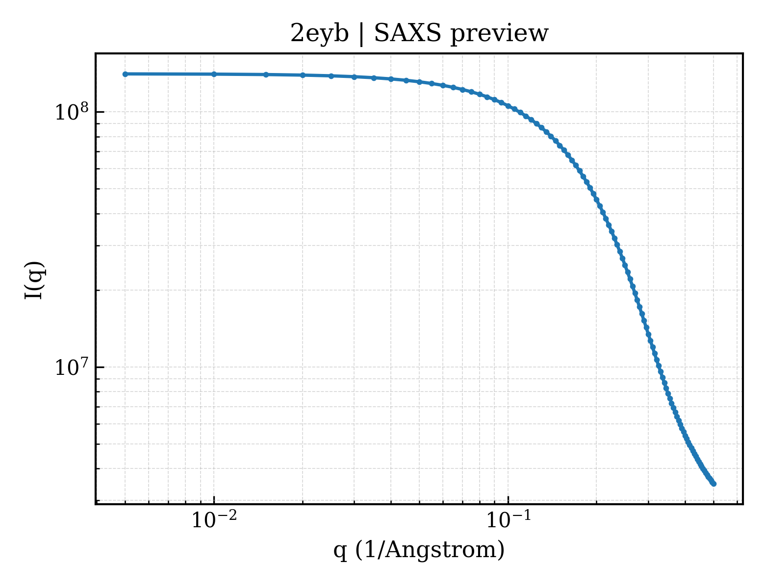 SAXS profile for 2eyb
