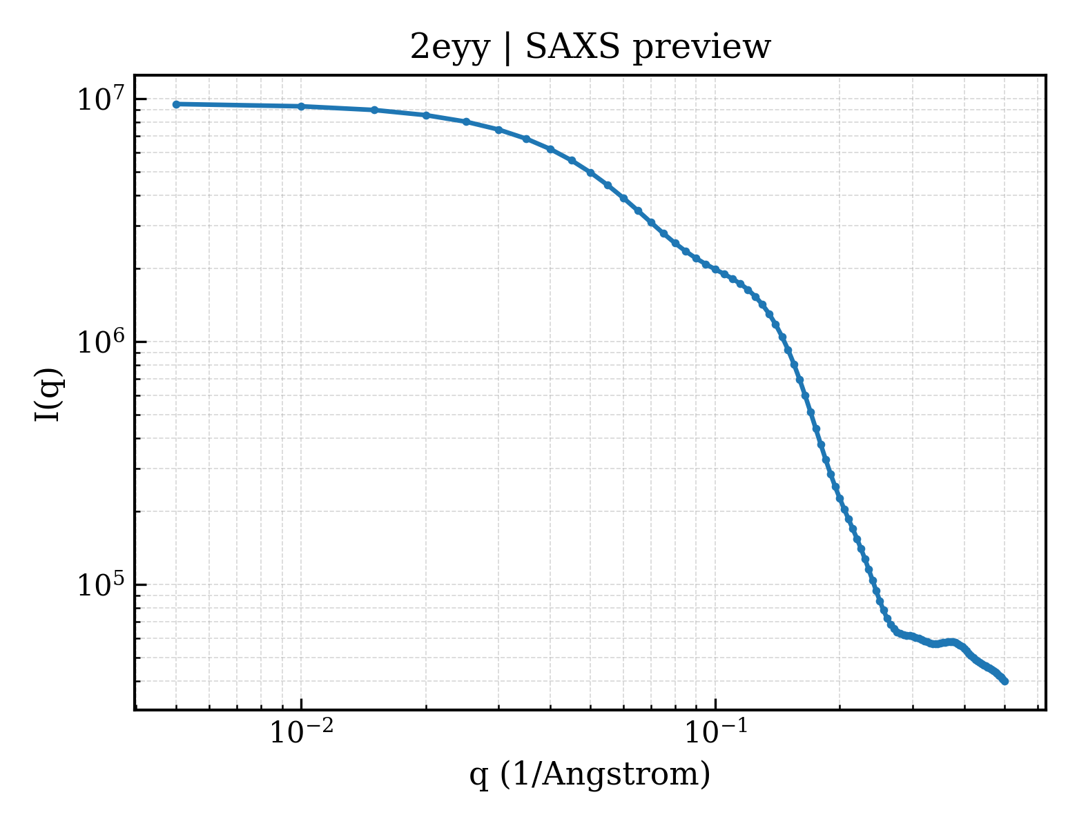 SAXS profile for 2eyy