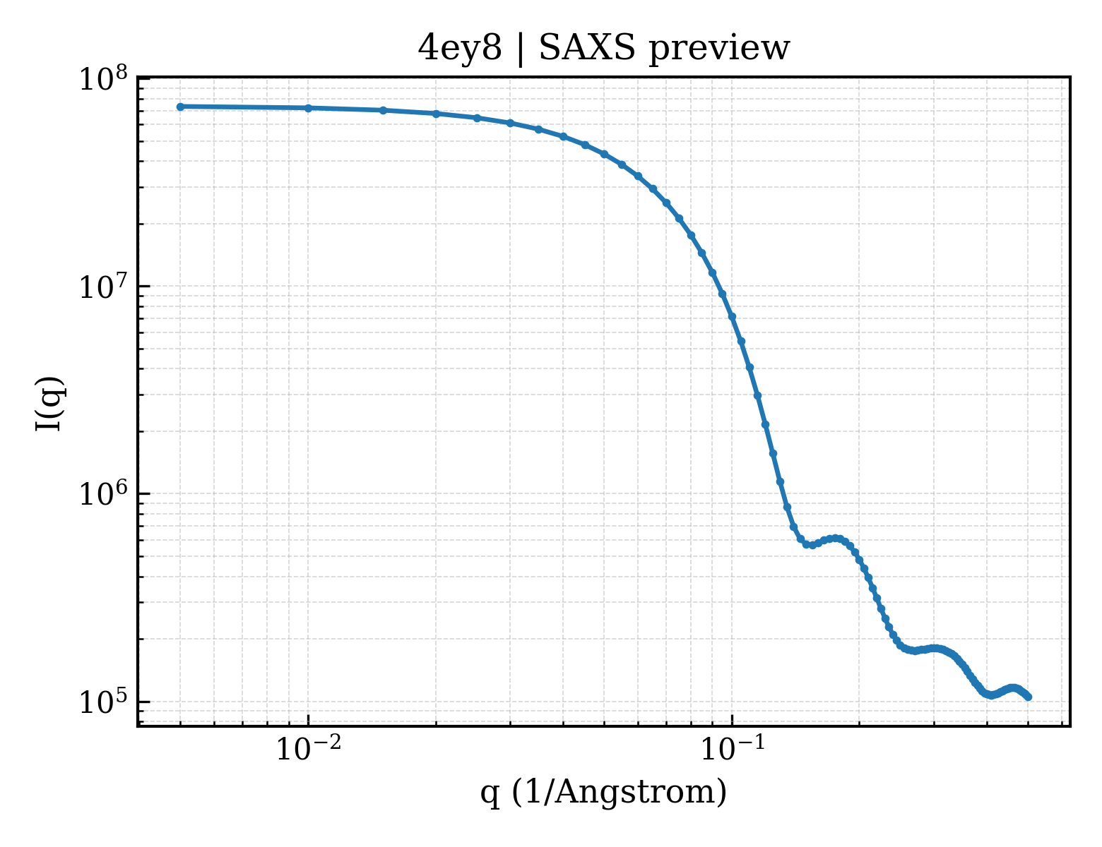 SAXS profile for 4ey8