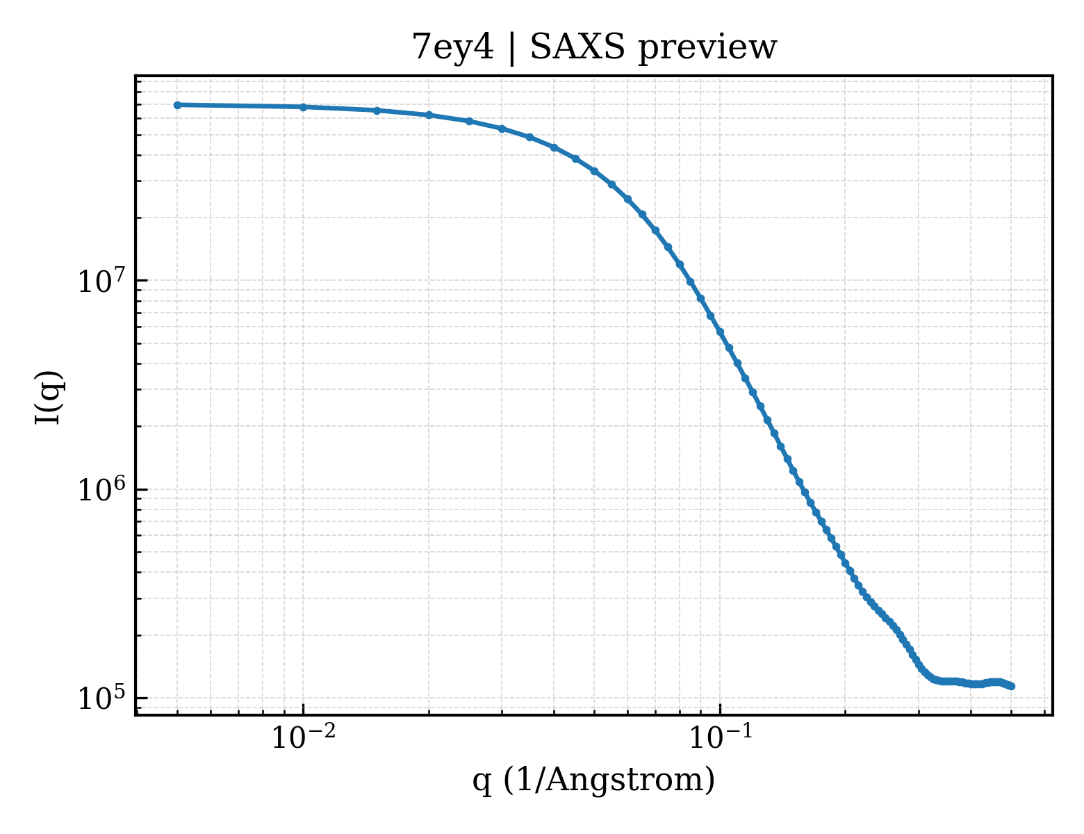 SAXS profile for 7ey4