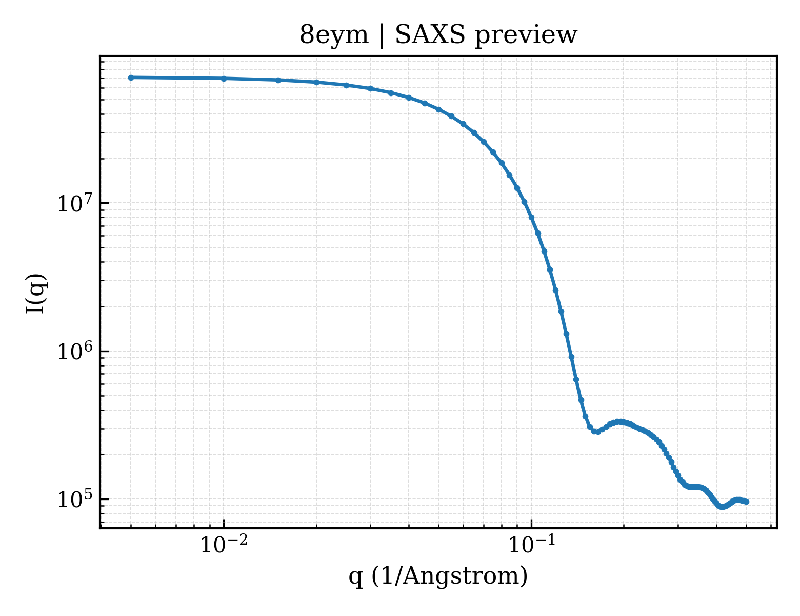 SAXS profile for 8eym