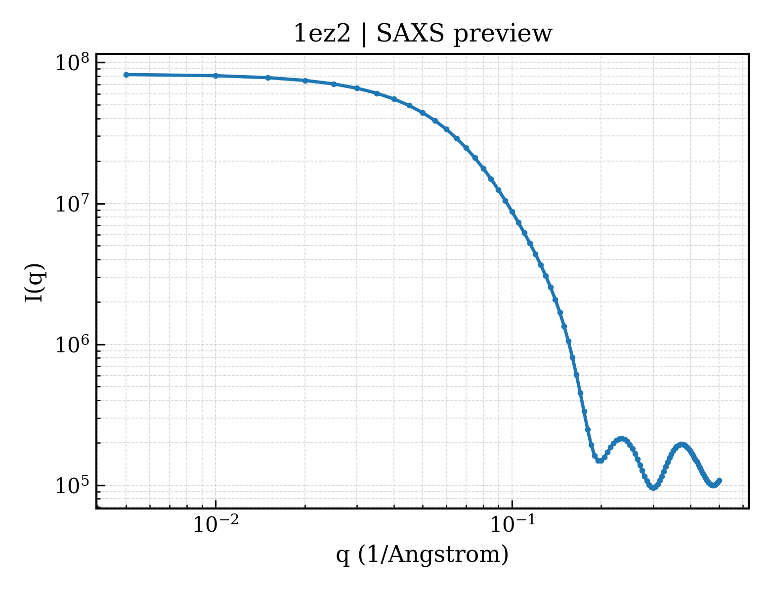 SAXS profile for 1ez2