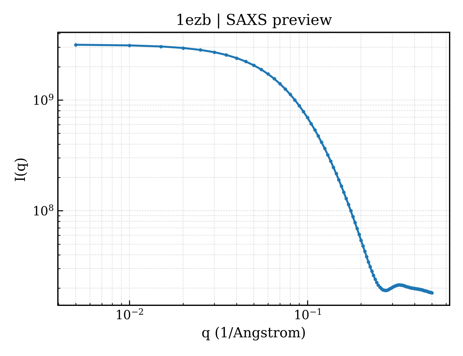 SAXS profile for 1ezb