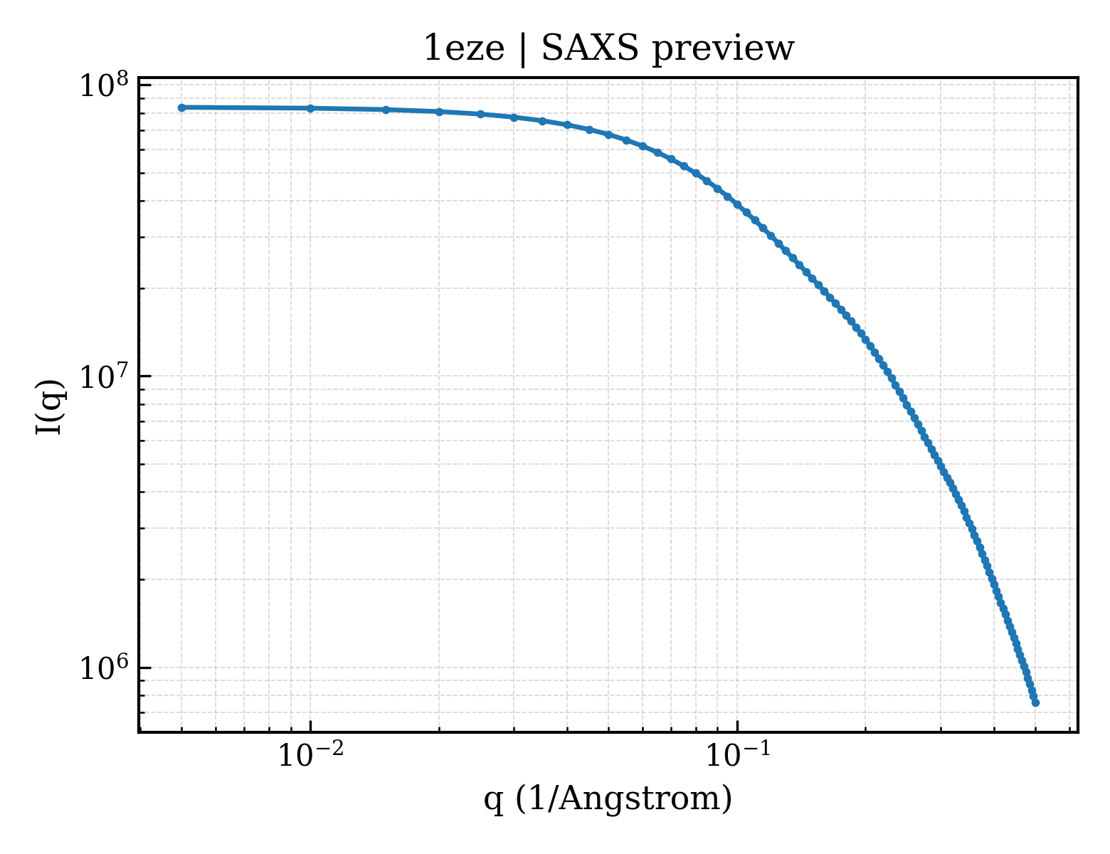 SAXS profile for 1eze