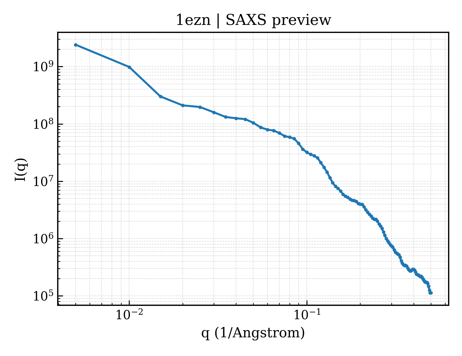 SAXS profile for 1ezn