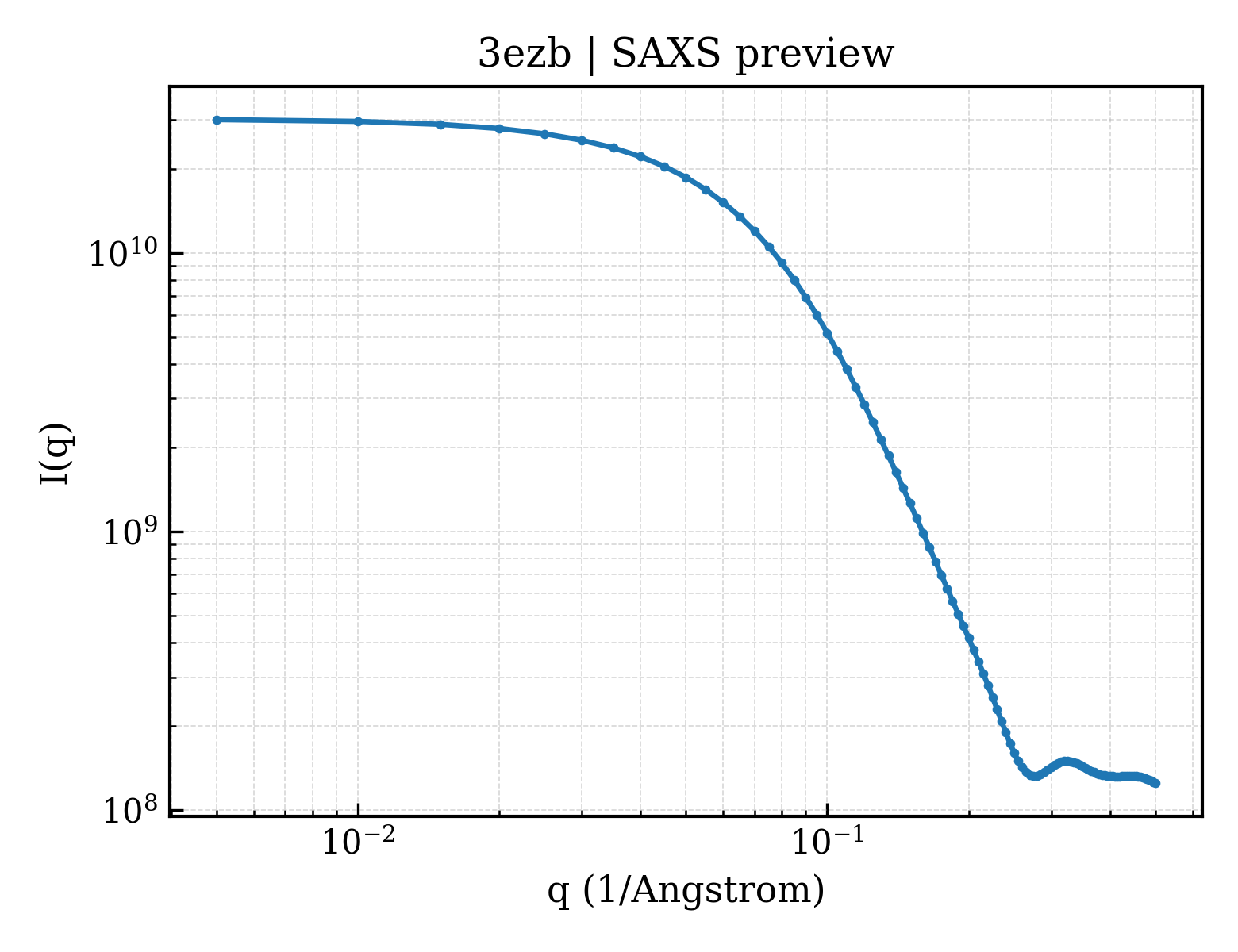 SAXS profile for 3ezb