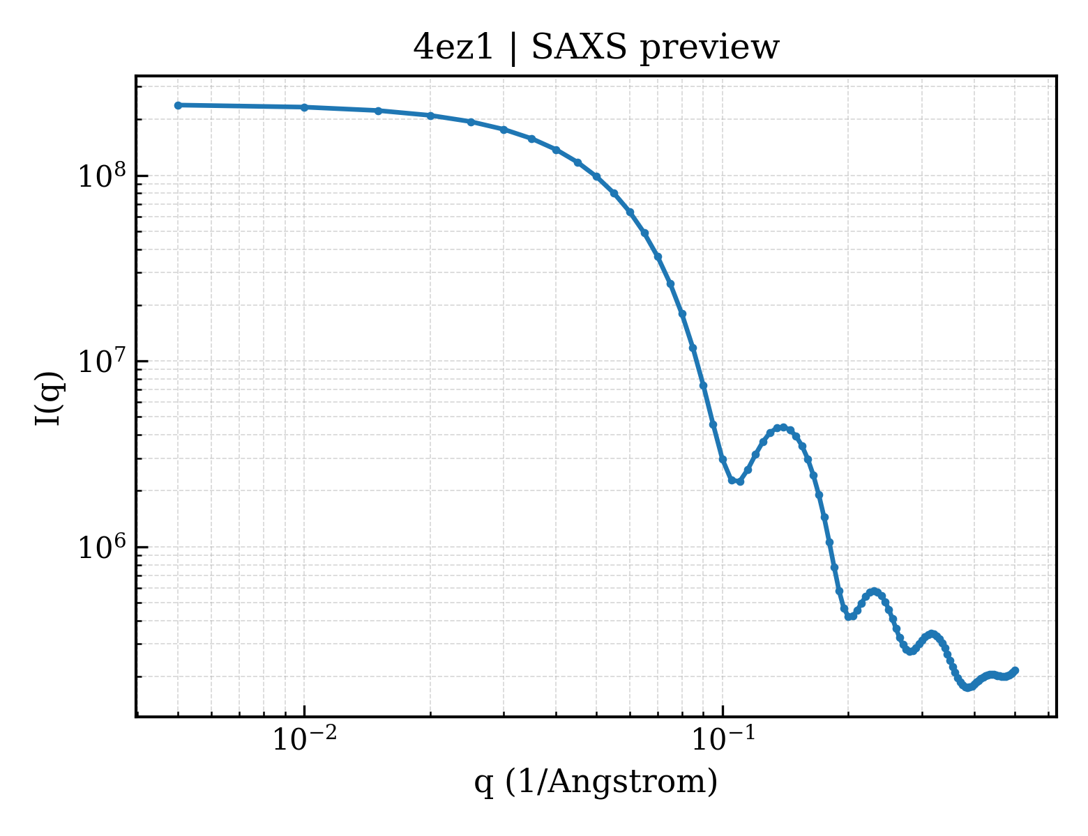 SAXS profile for 4ez1