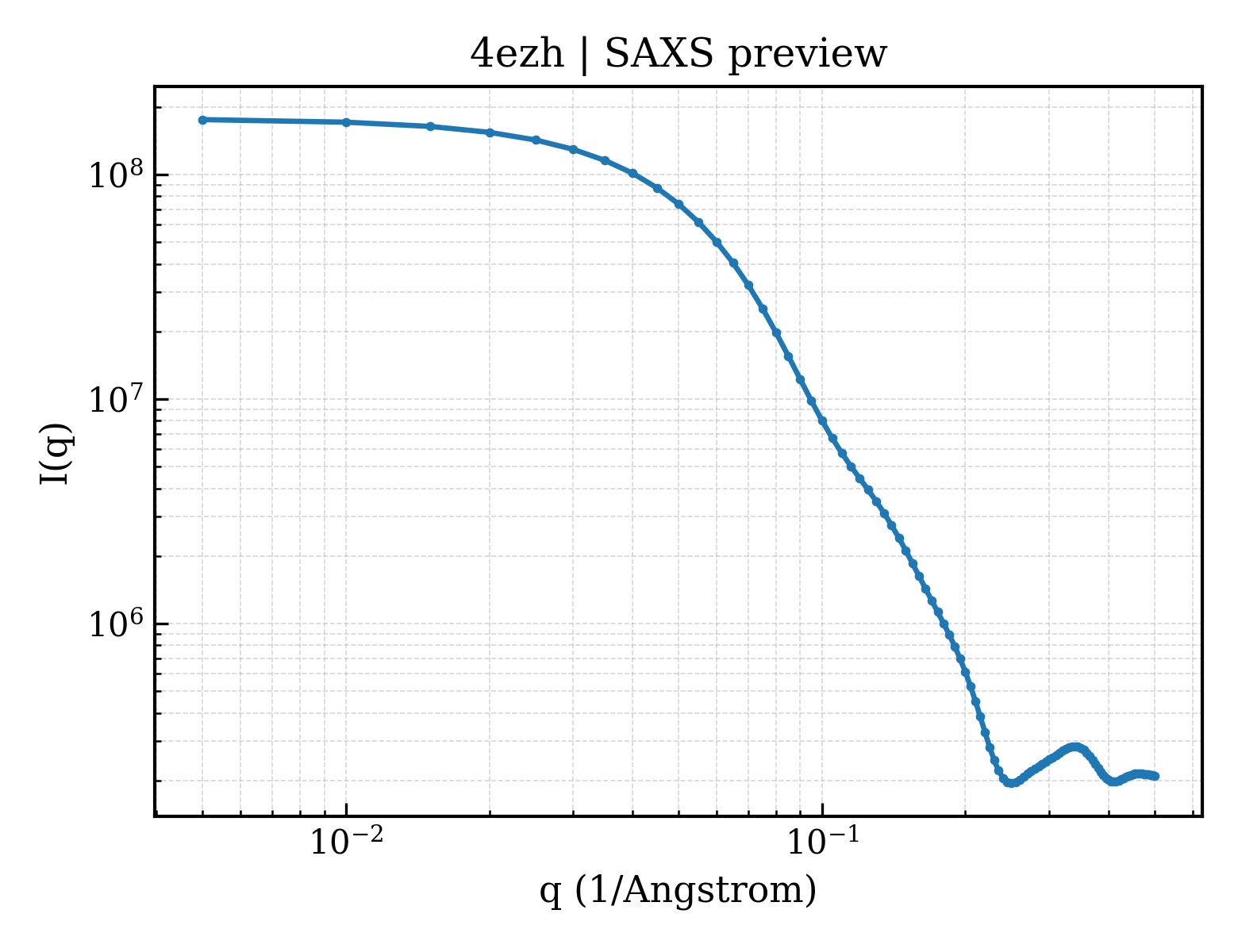 SAXS profile for 4ezh