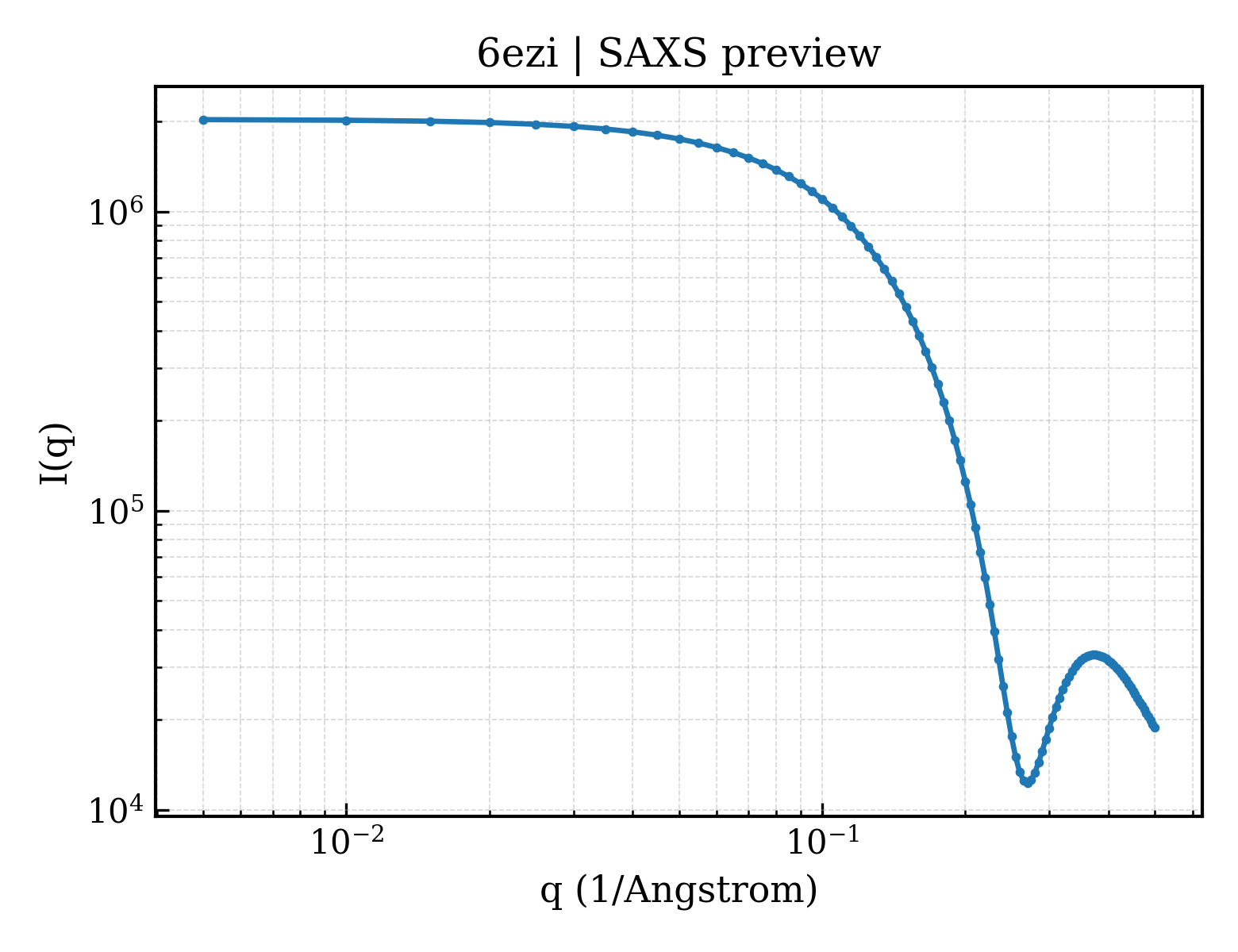 SAXS profile for 6ezi