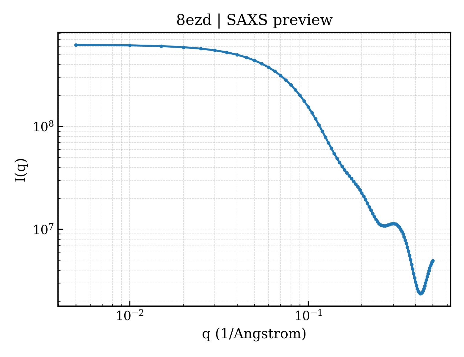 SAXS profile for 8ezd