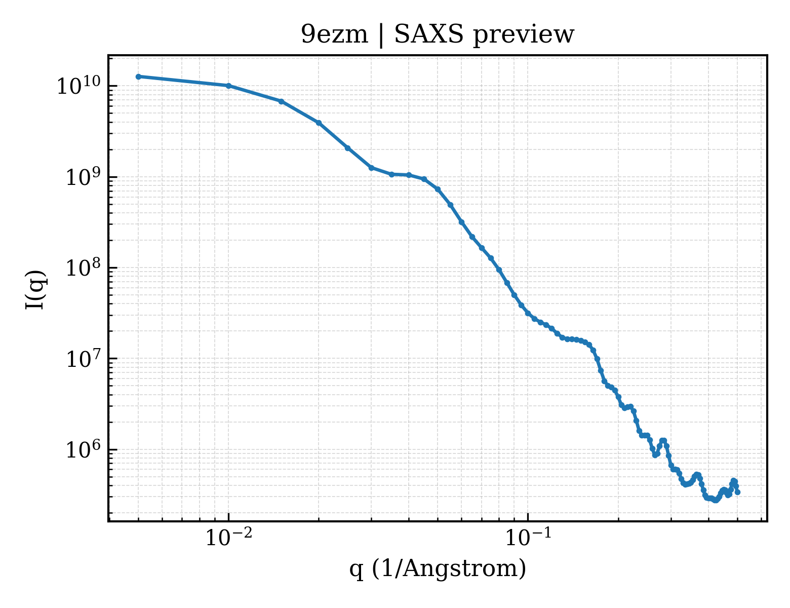 SAXS profile for 9ezm