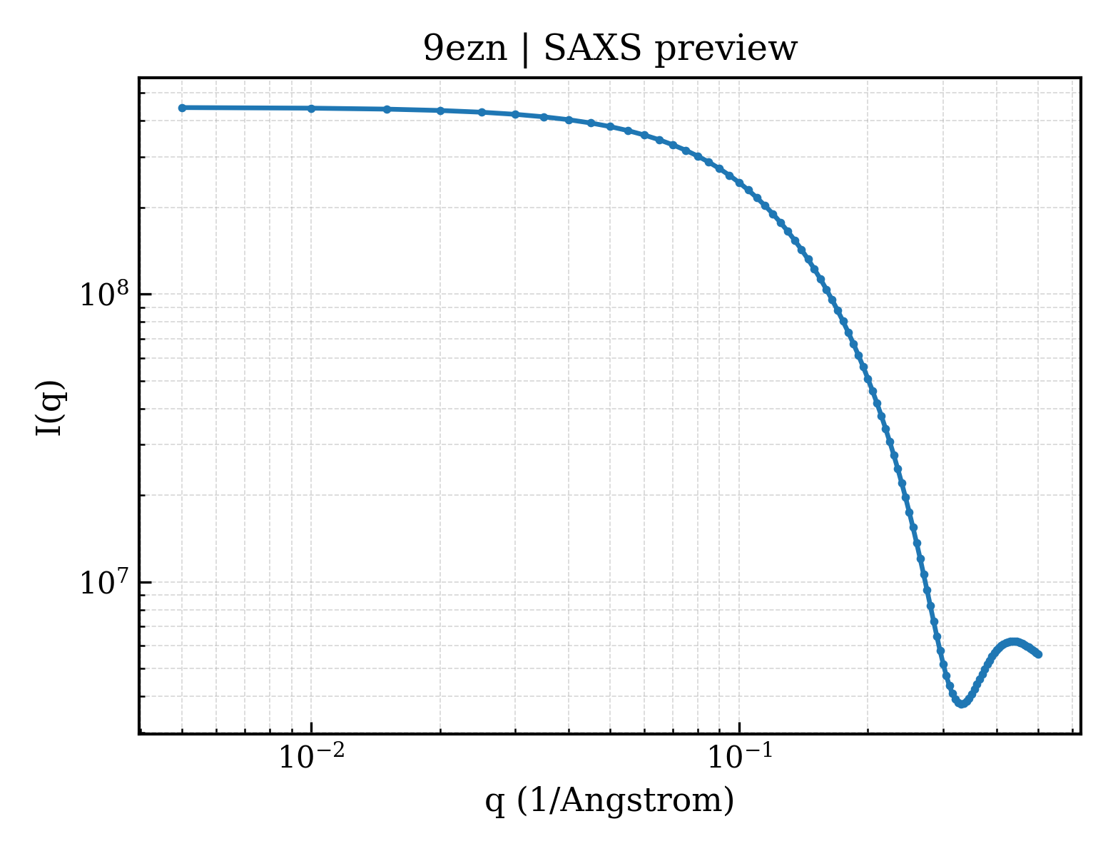 SAXS profile for 9ezn