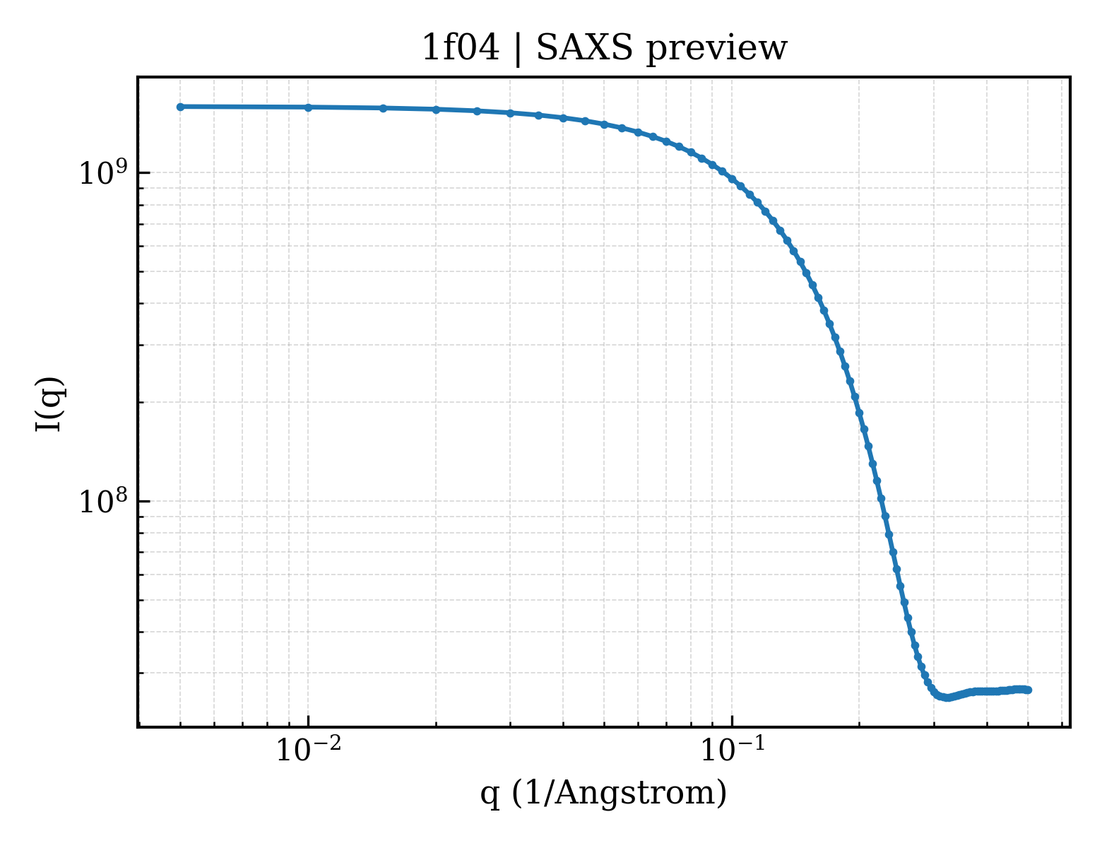 SAXS profile for 1f04