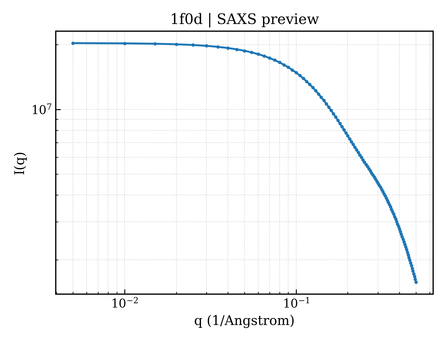 SAXS profile for 1f0d