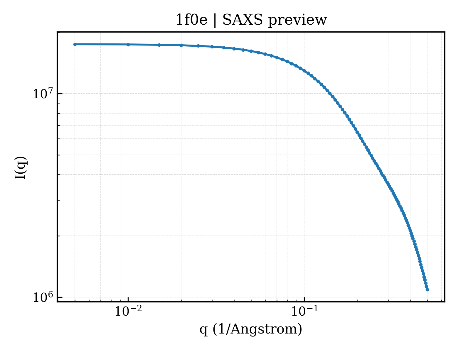 SAXS profile for 1f0e