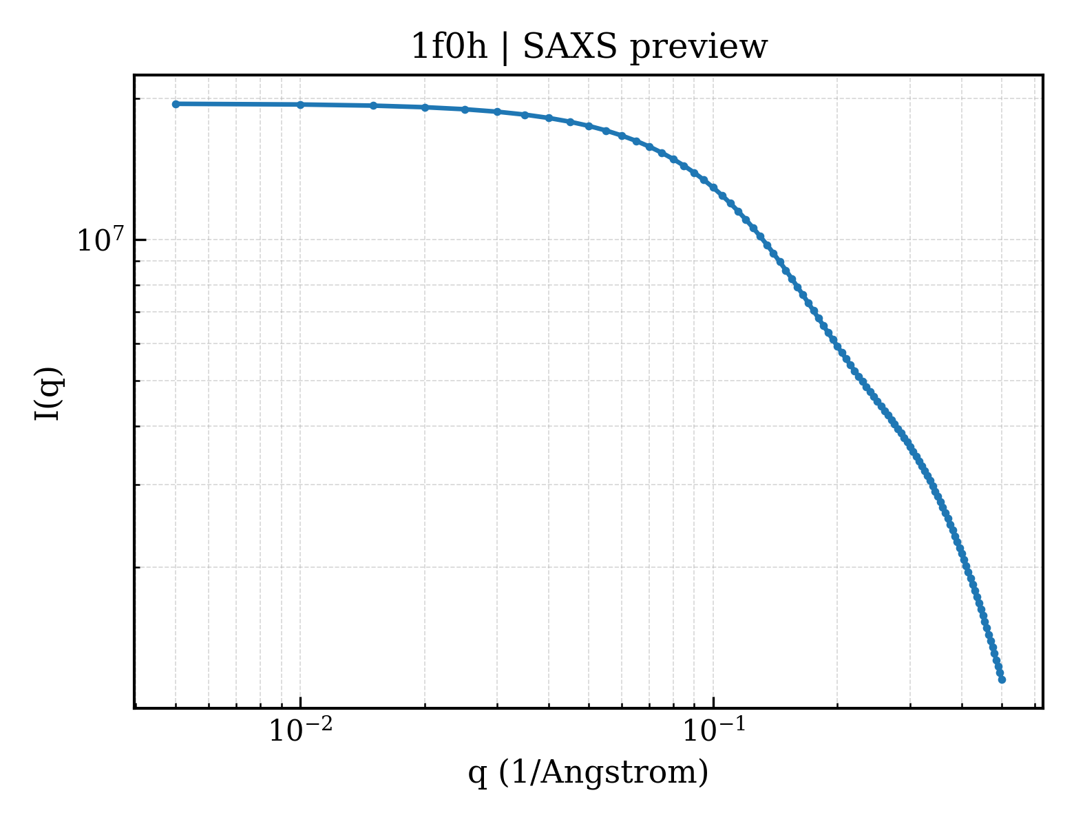 SAXS profile for 1f0h