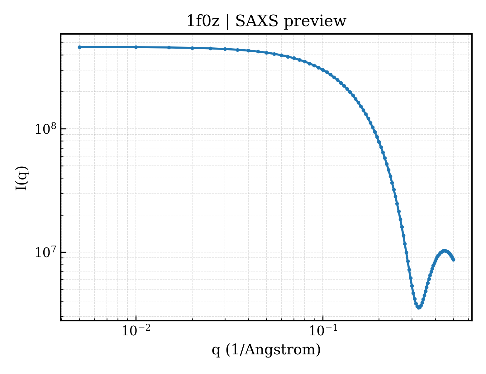 SAXS profile for 1f0z