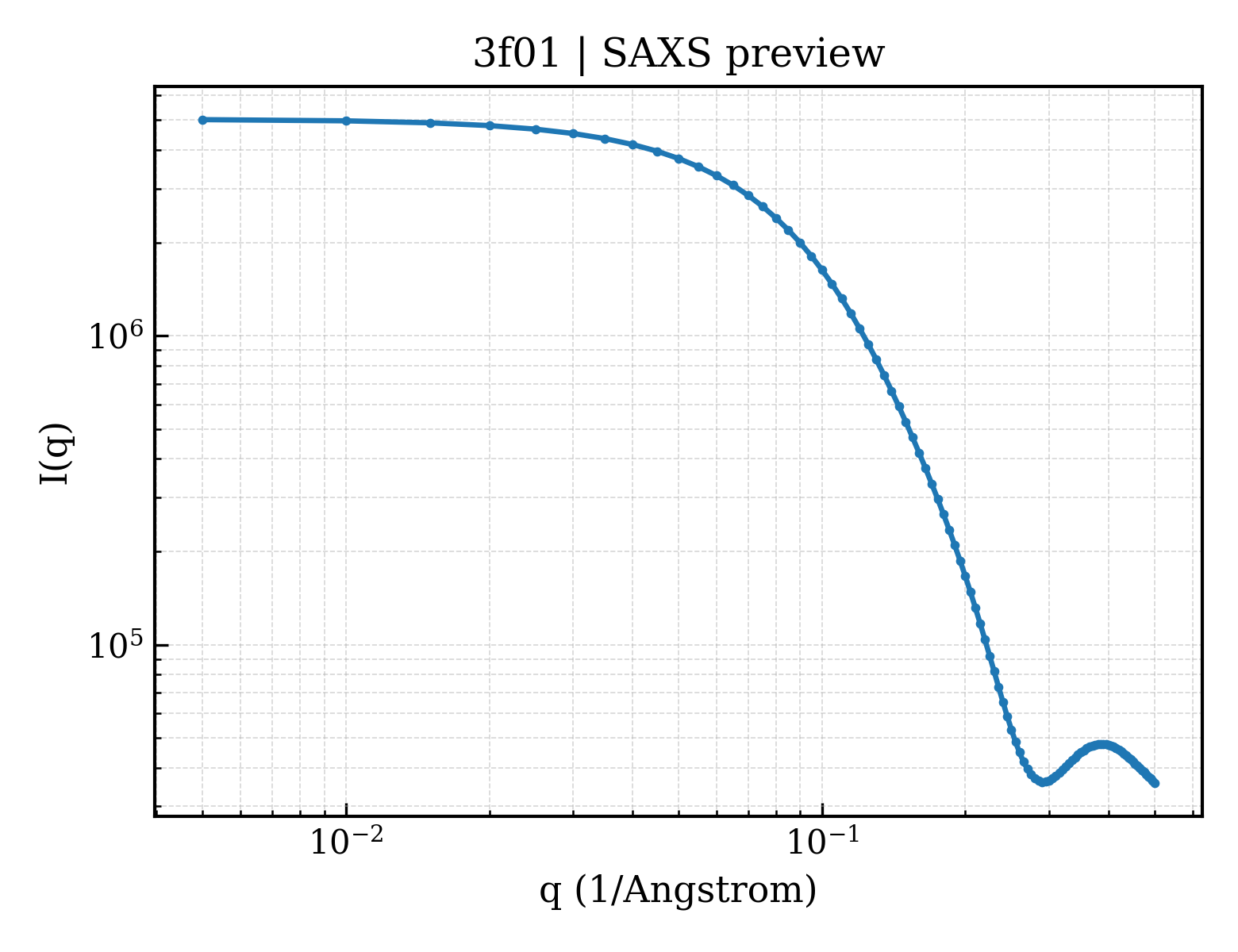 SAXS profile for 3f01