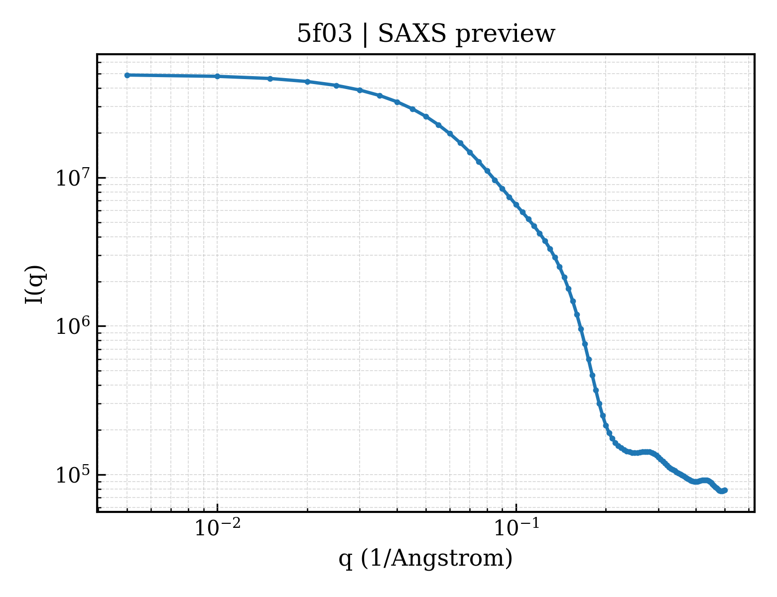 SAXS profile for 5f03