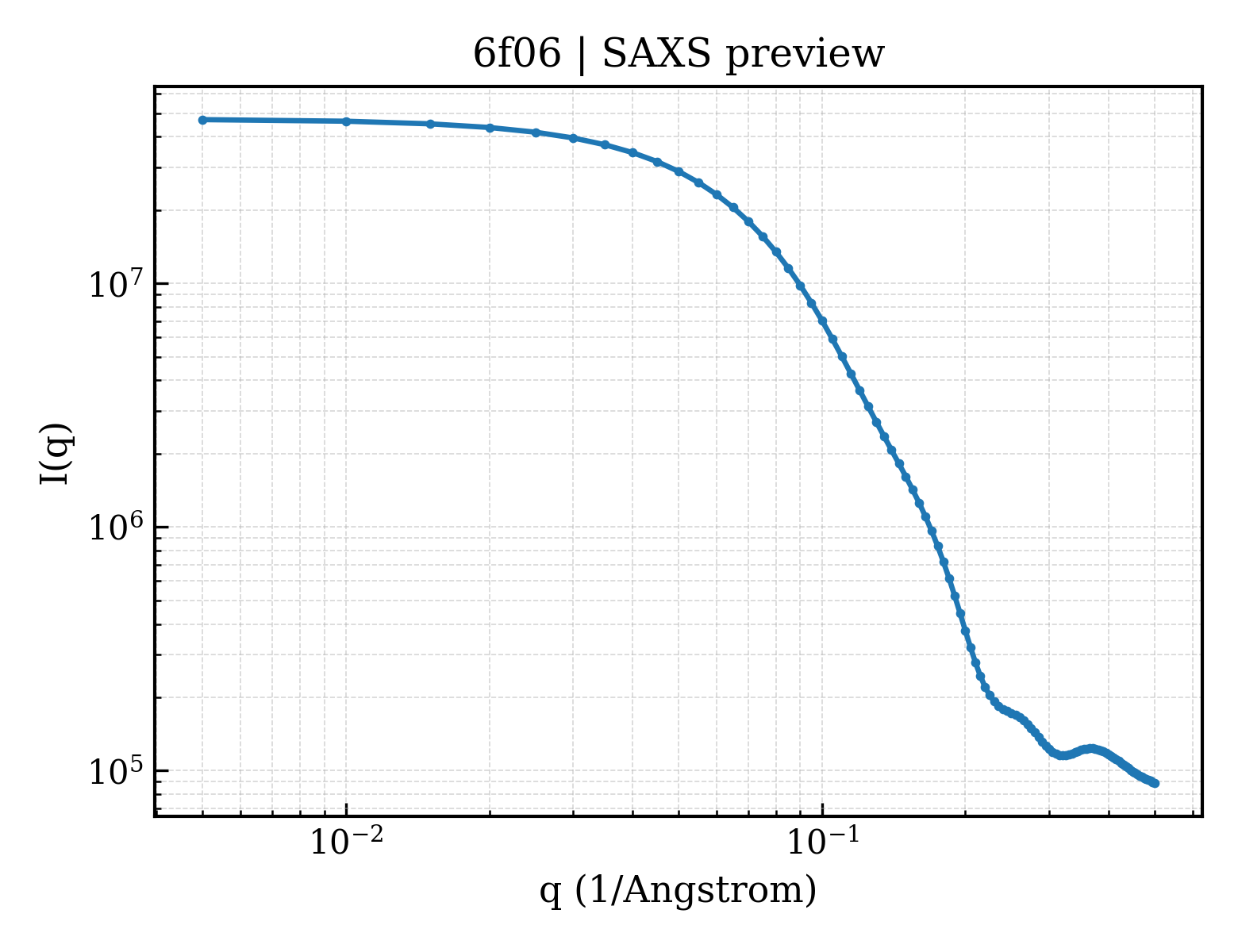 SAXS profile for 6f06