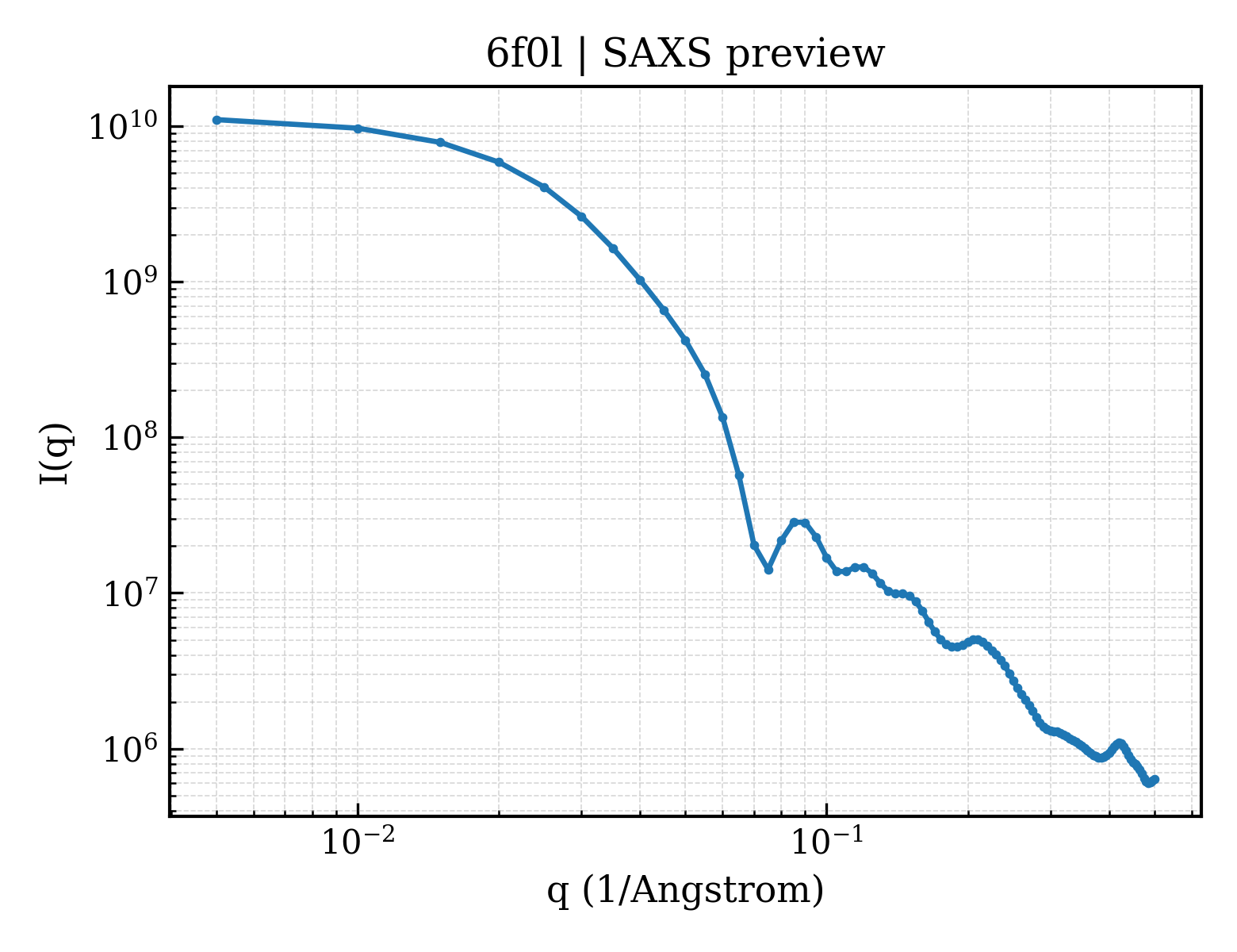 SAXS profile for 6f0l