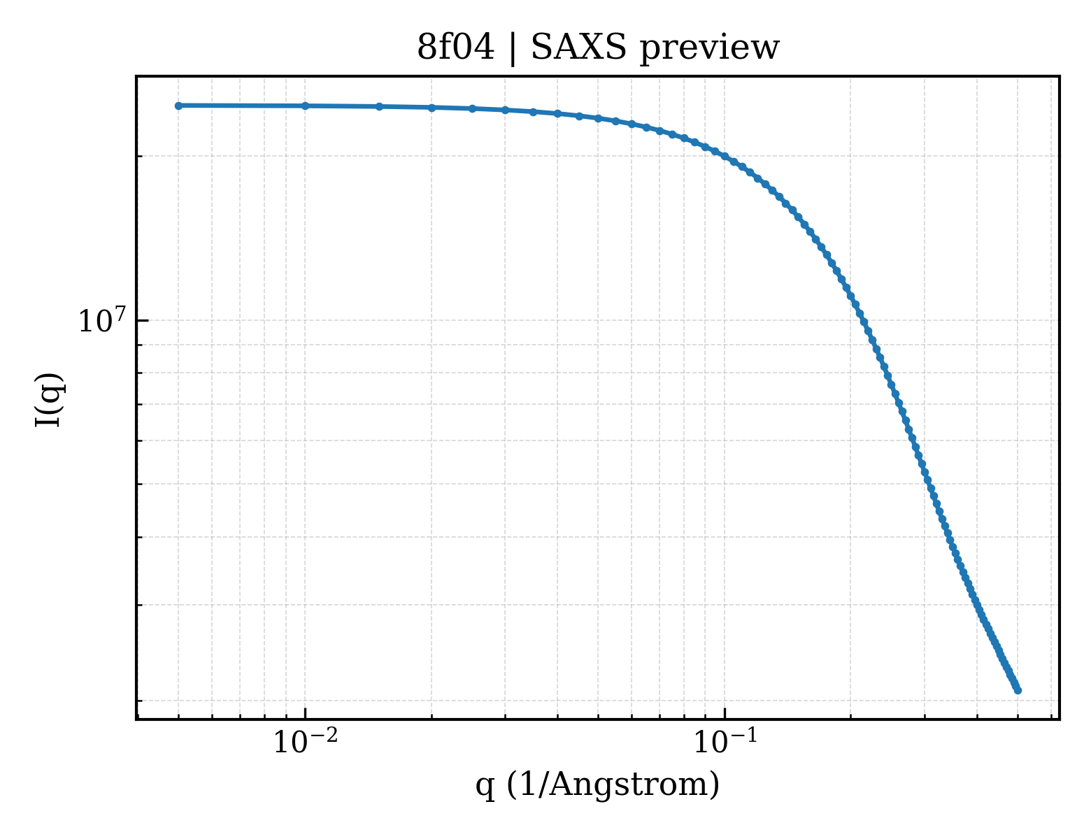 SAXS profile for 8f04