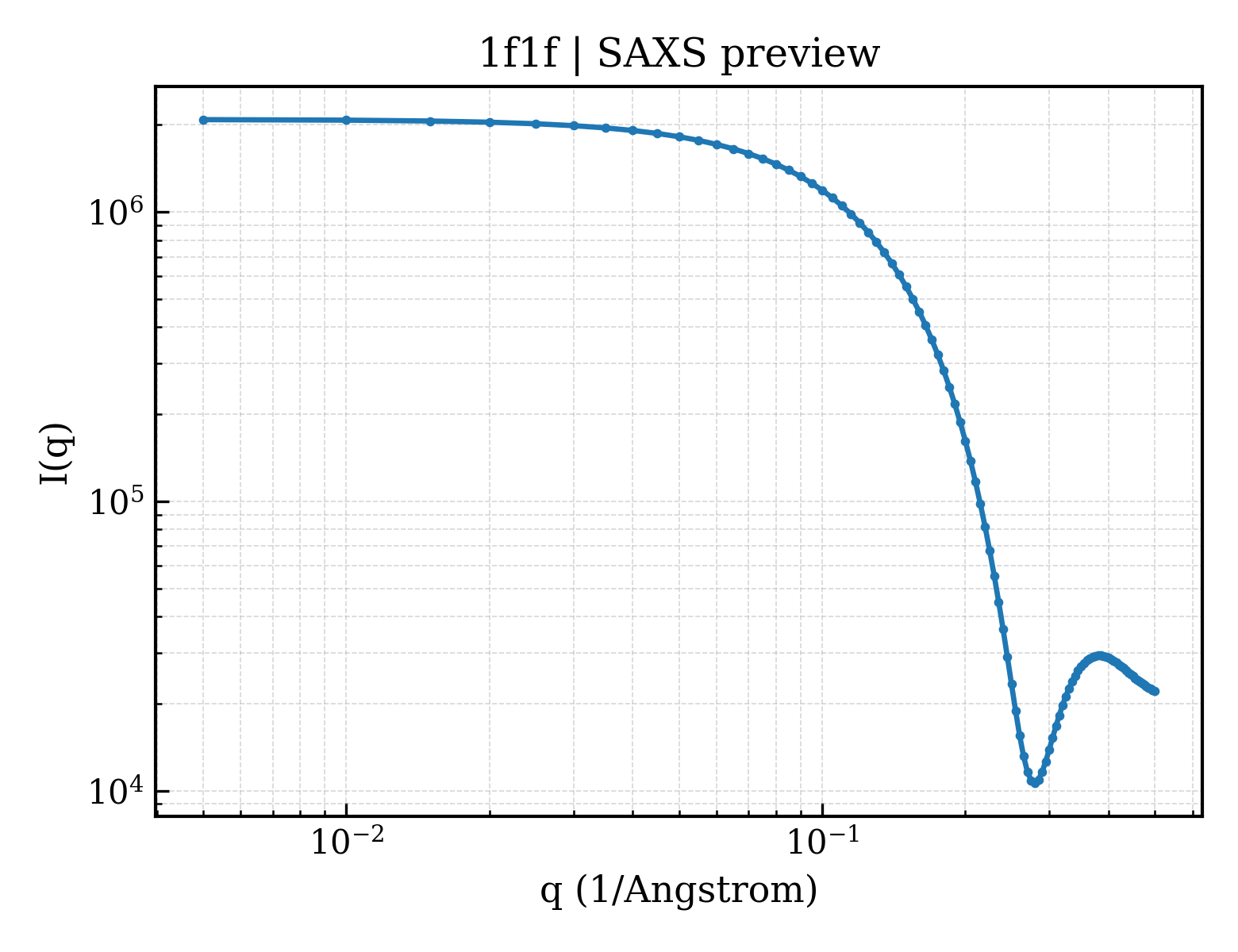 SAXS profile for 1f1f