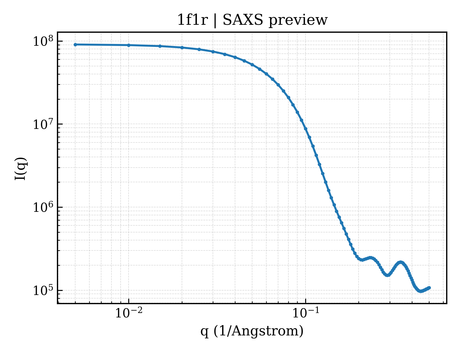 SAXS profile for 1f1r