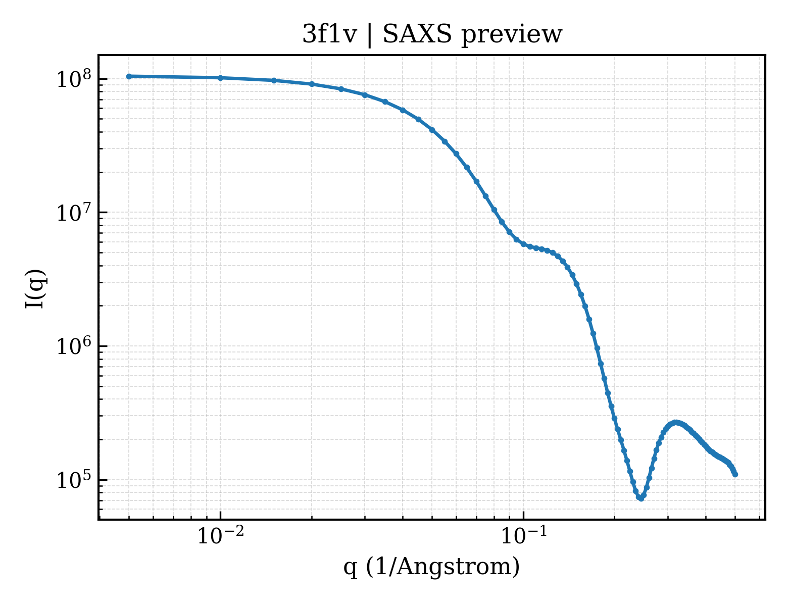 SAXS profile for 3f1v