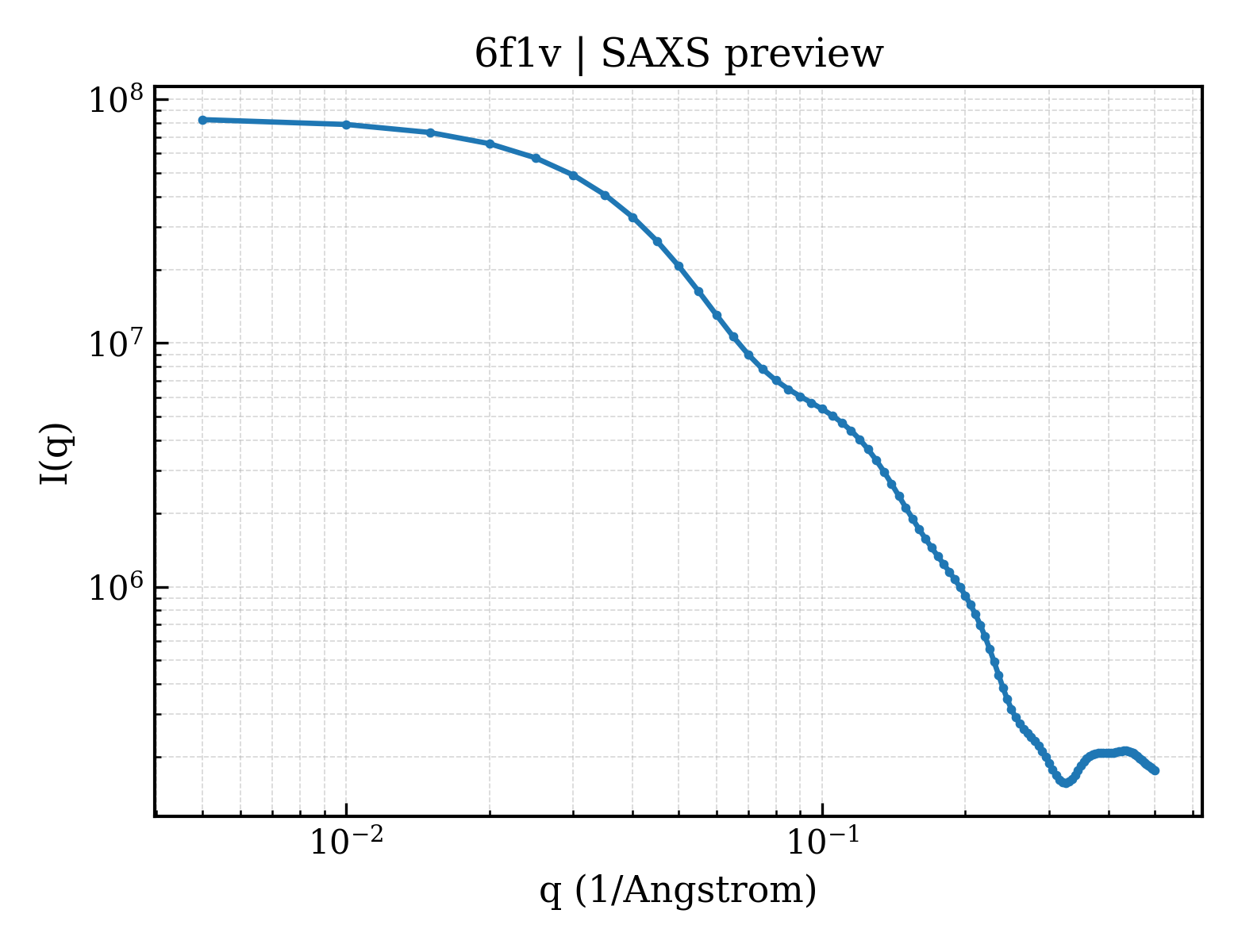 SAXS profile for 6f1v