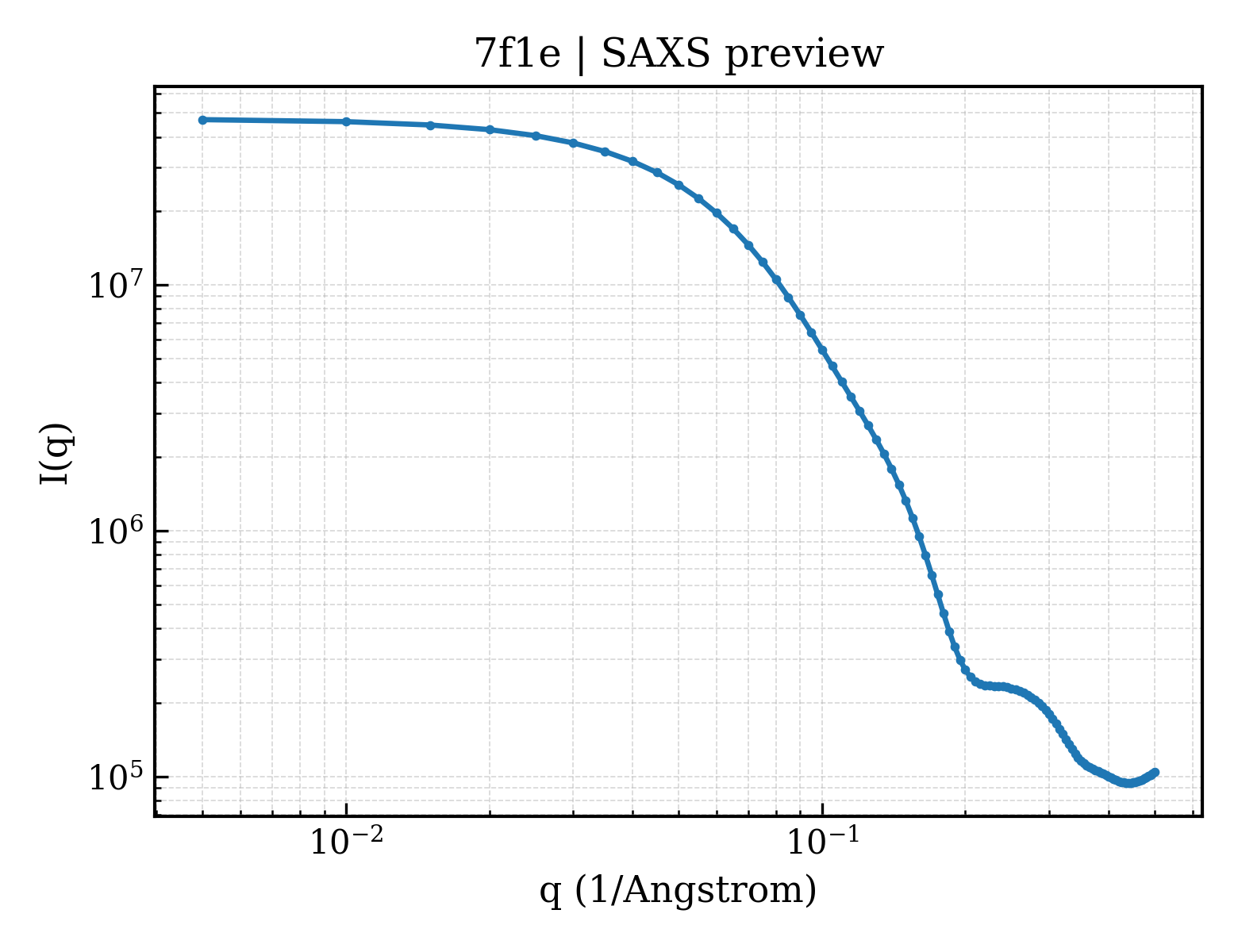 SAXS profile for 7f1e