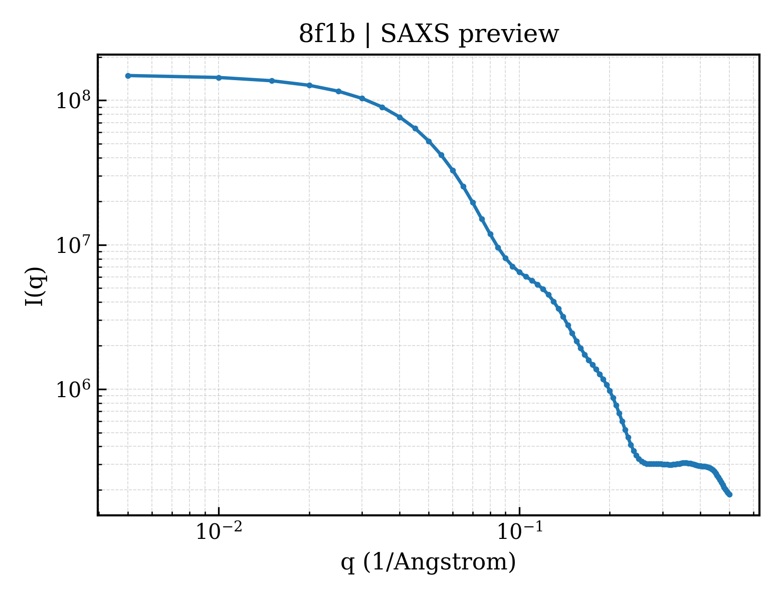 SAXS profile for 8f1b
