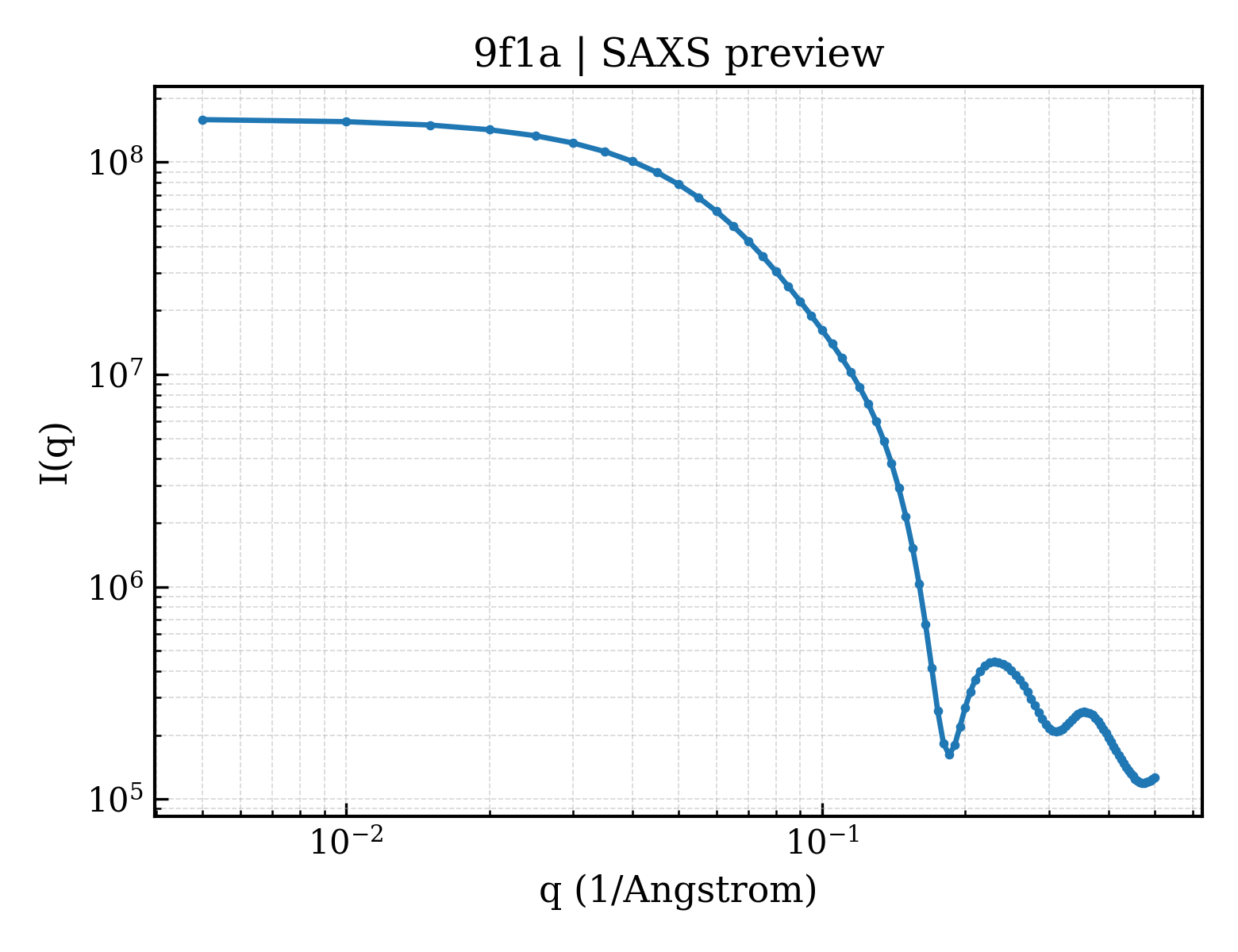 SAXS profile for 9f1a