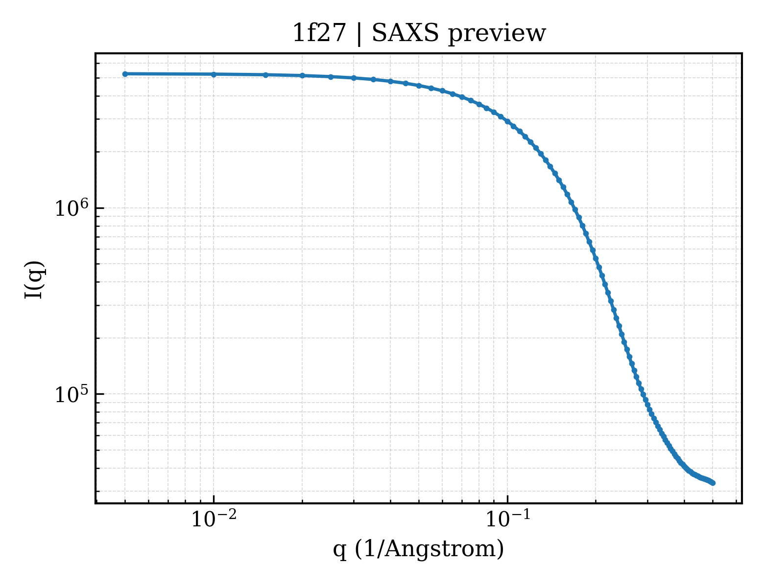 SAXS profile for 1f27