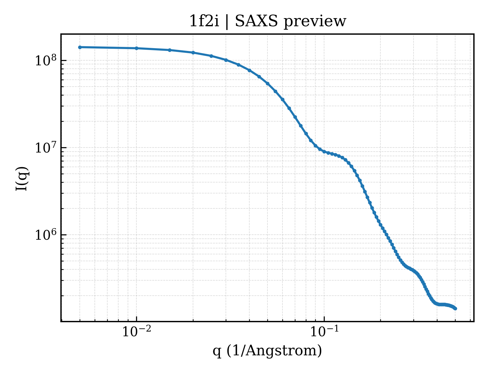 SAXS profile for 1f2i