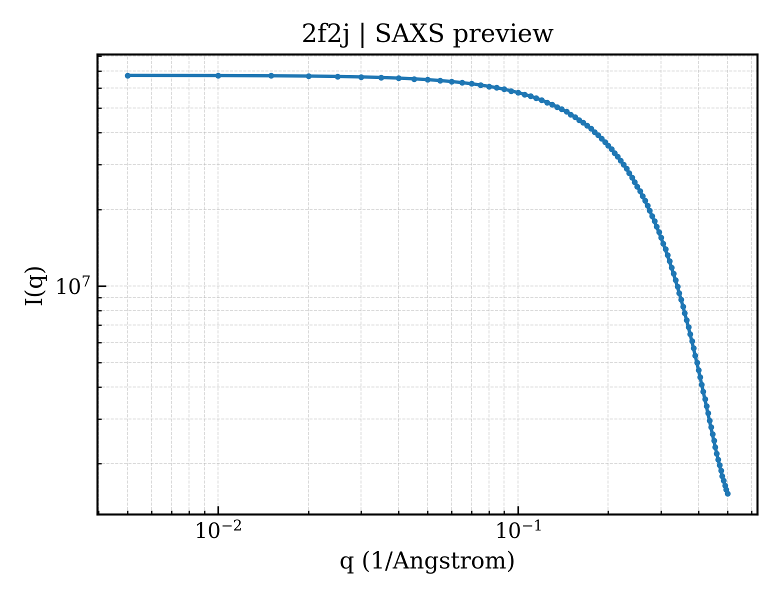 SAXS profile for 2f2j