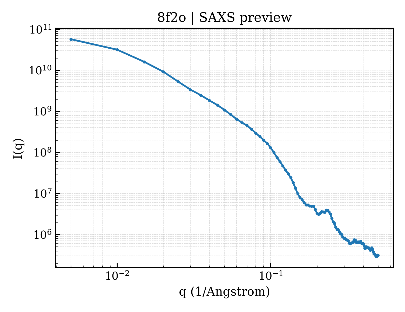 SAXS profile for 8f2o