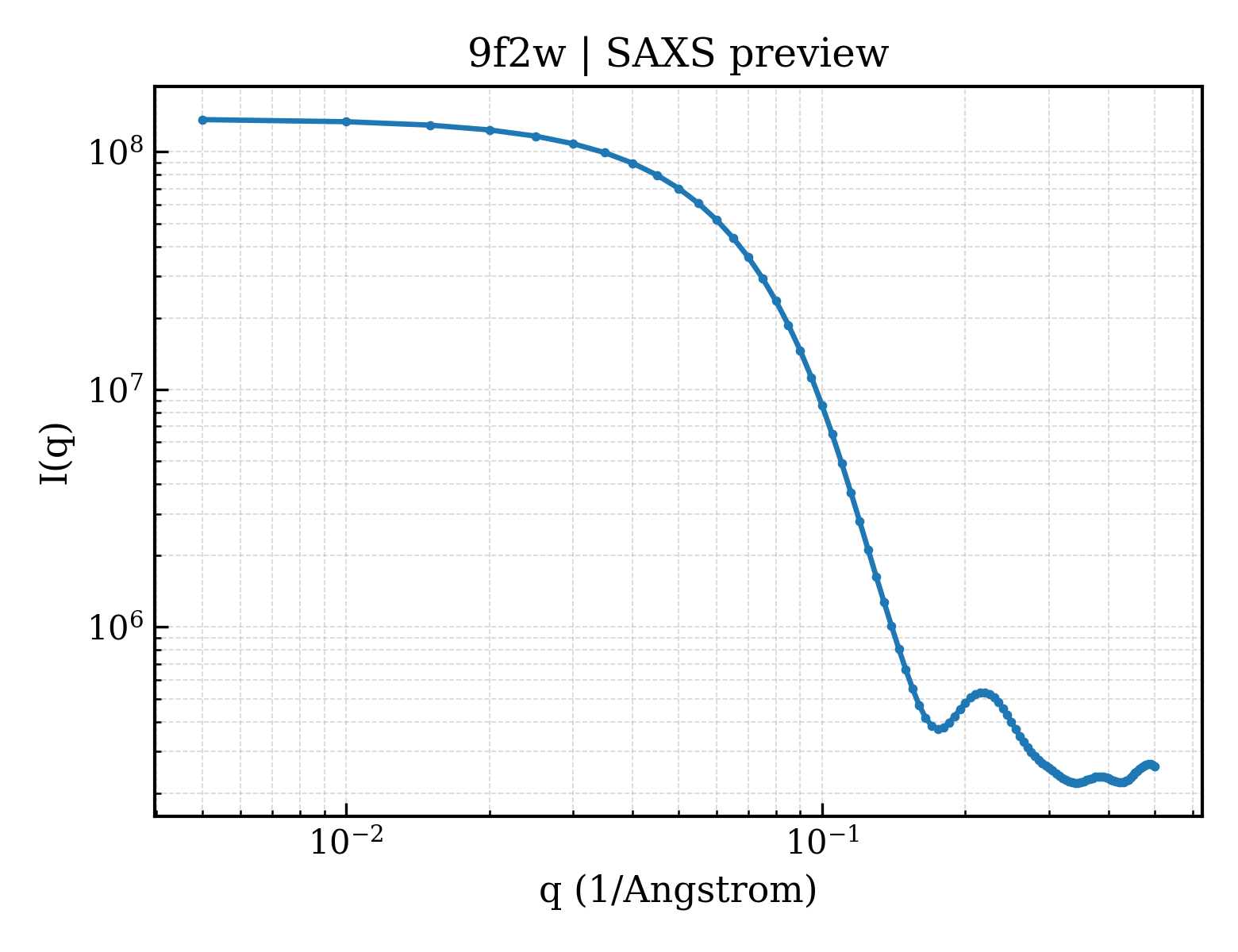 SAXS profile for 9f2w