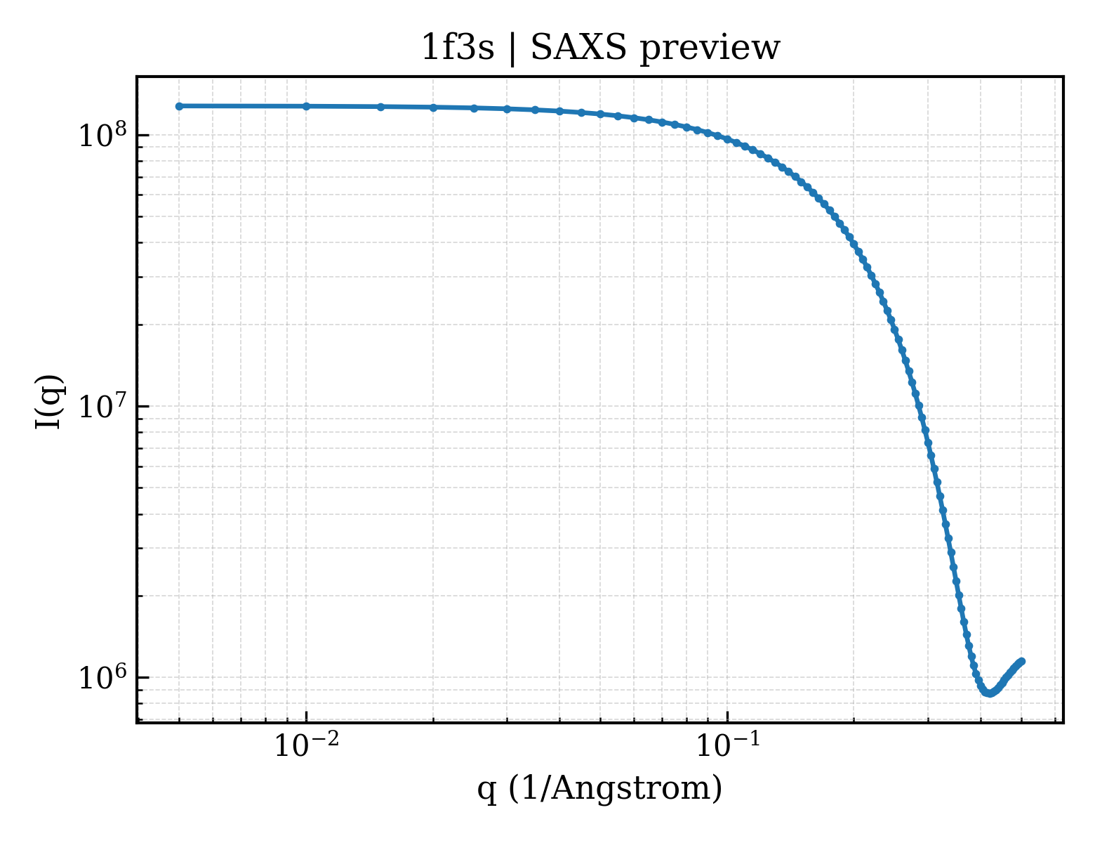 SAXS profile for 1f3s