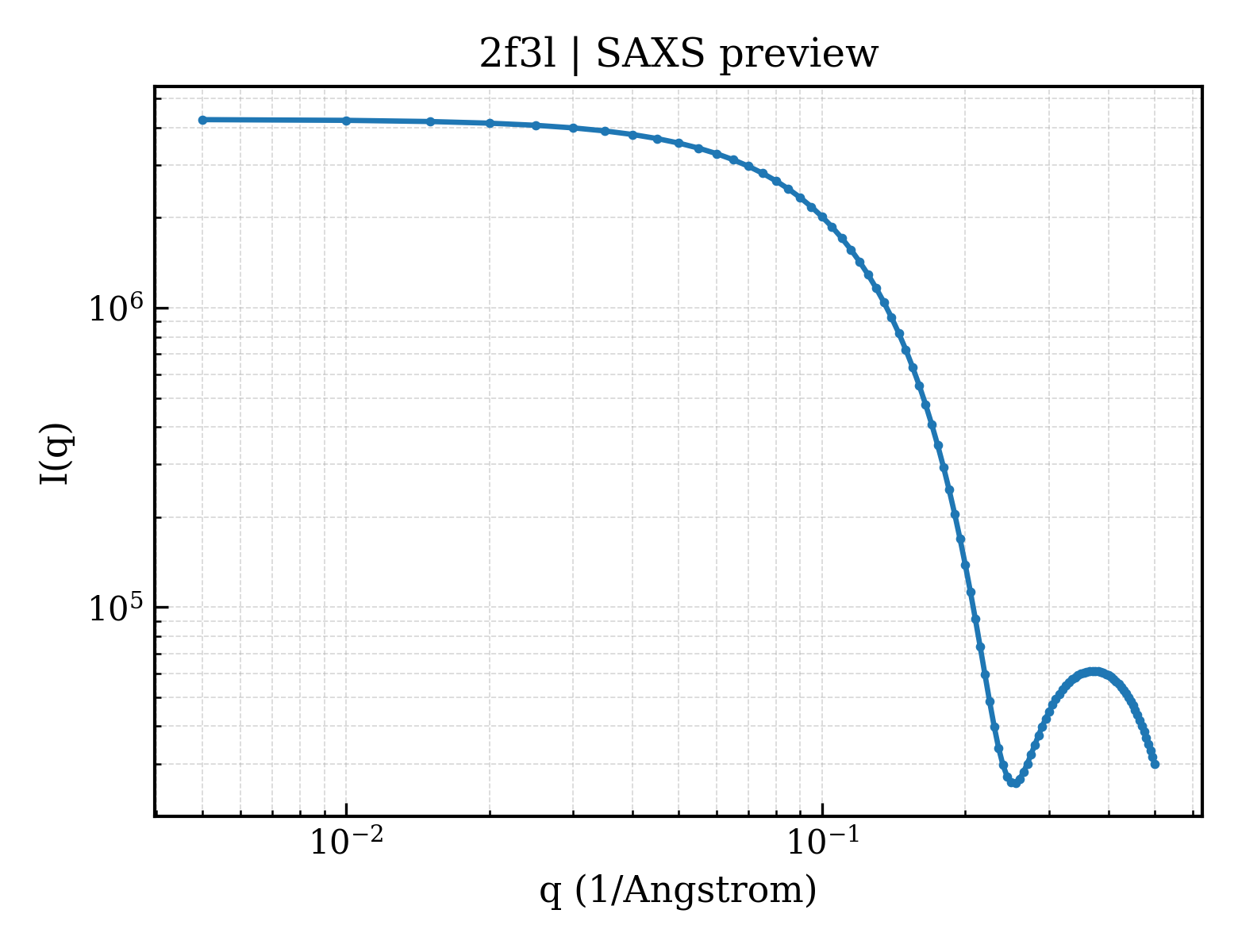 SAXS profile for 2f3l