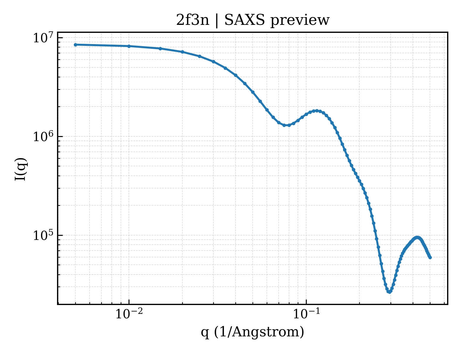 SAXS profile for 2f3n