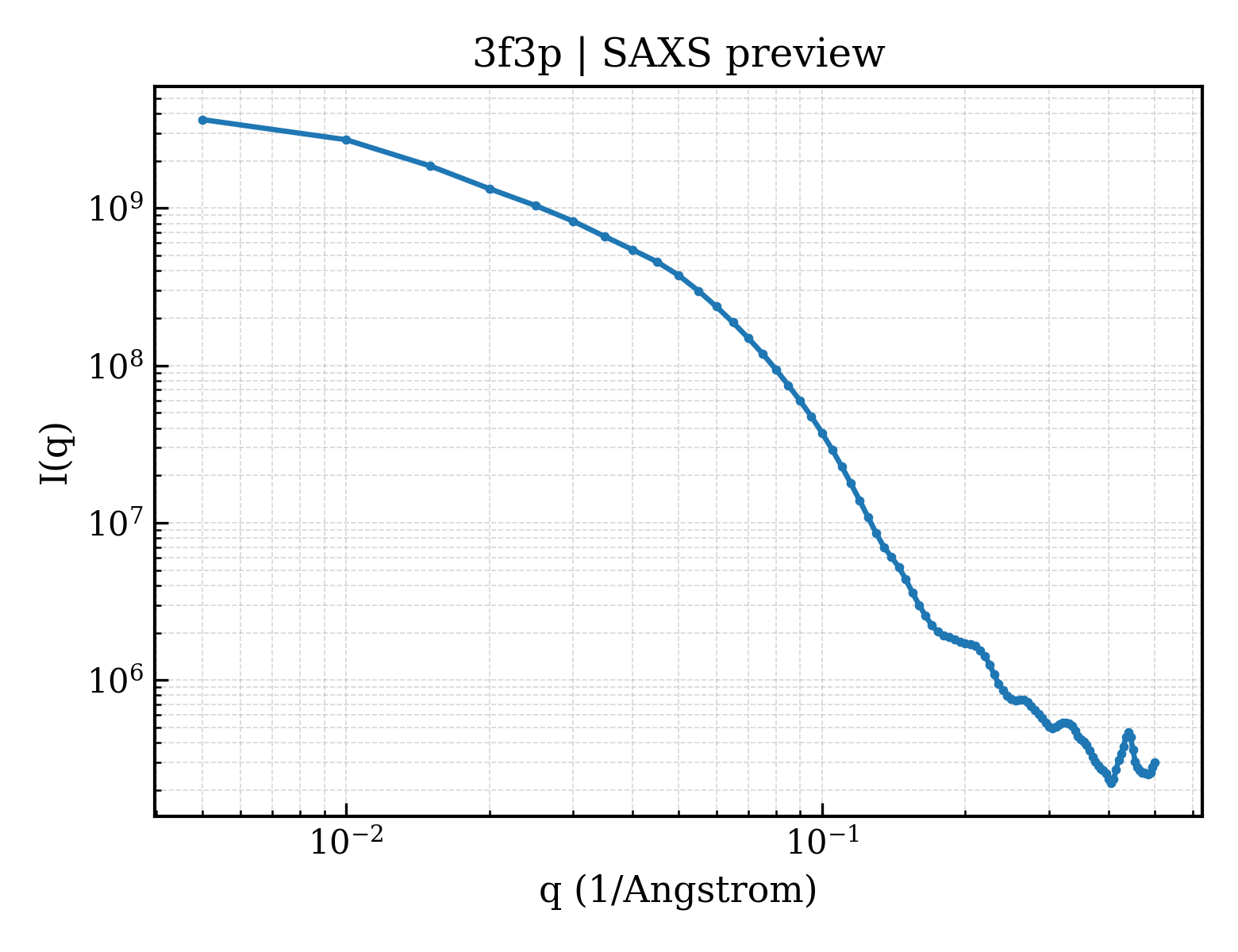 SAXS profile for 3f3p