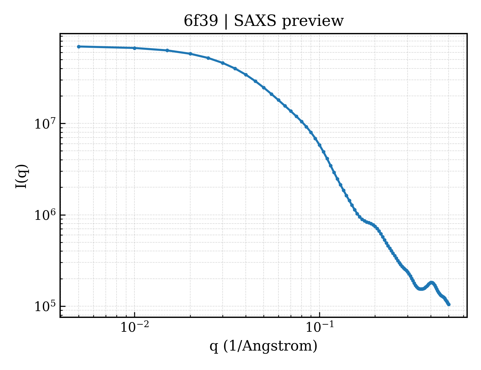 SAXS profile for 6f39