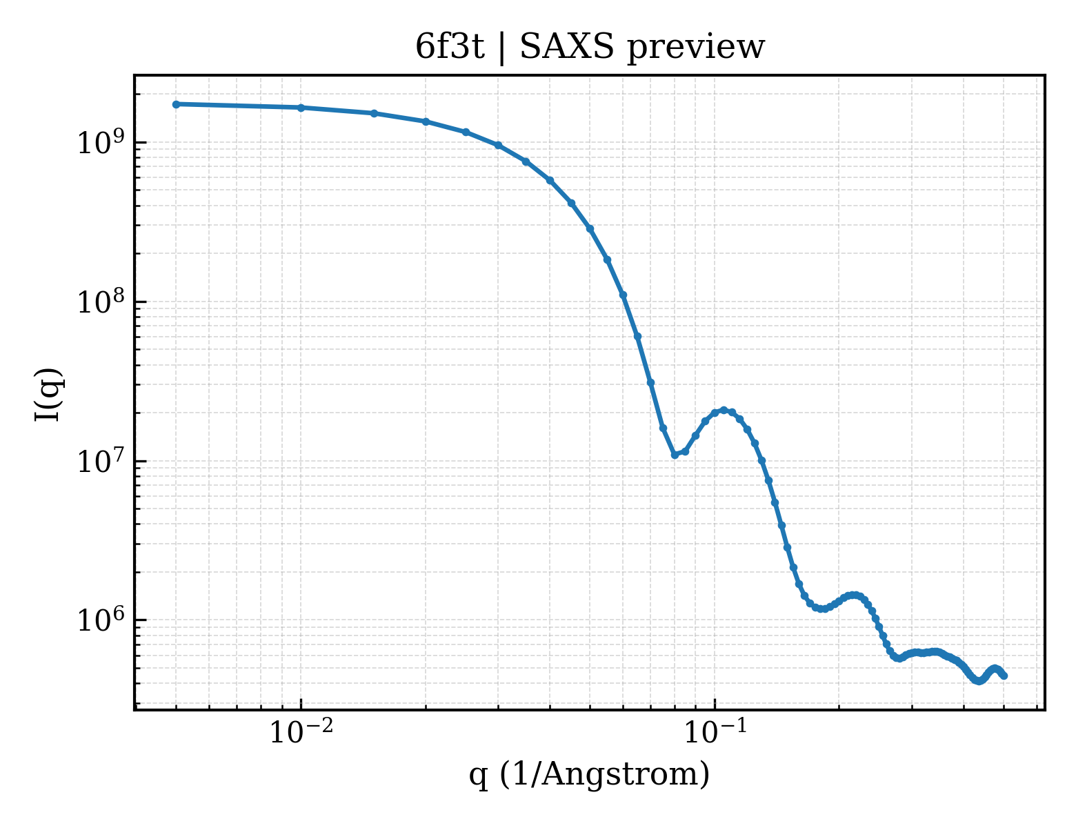 SAXS profile for 6f3t