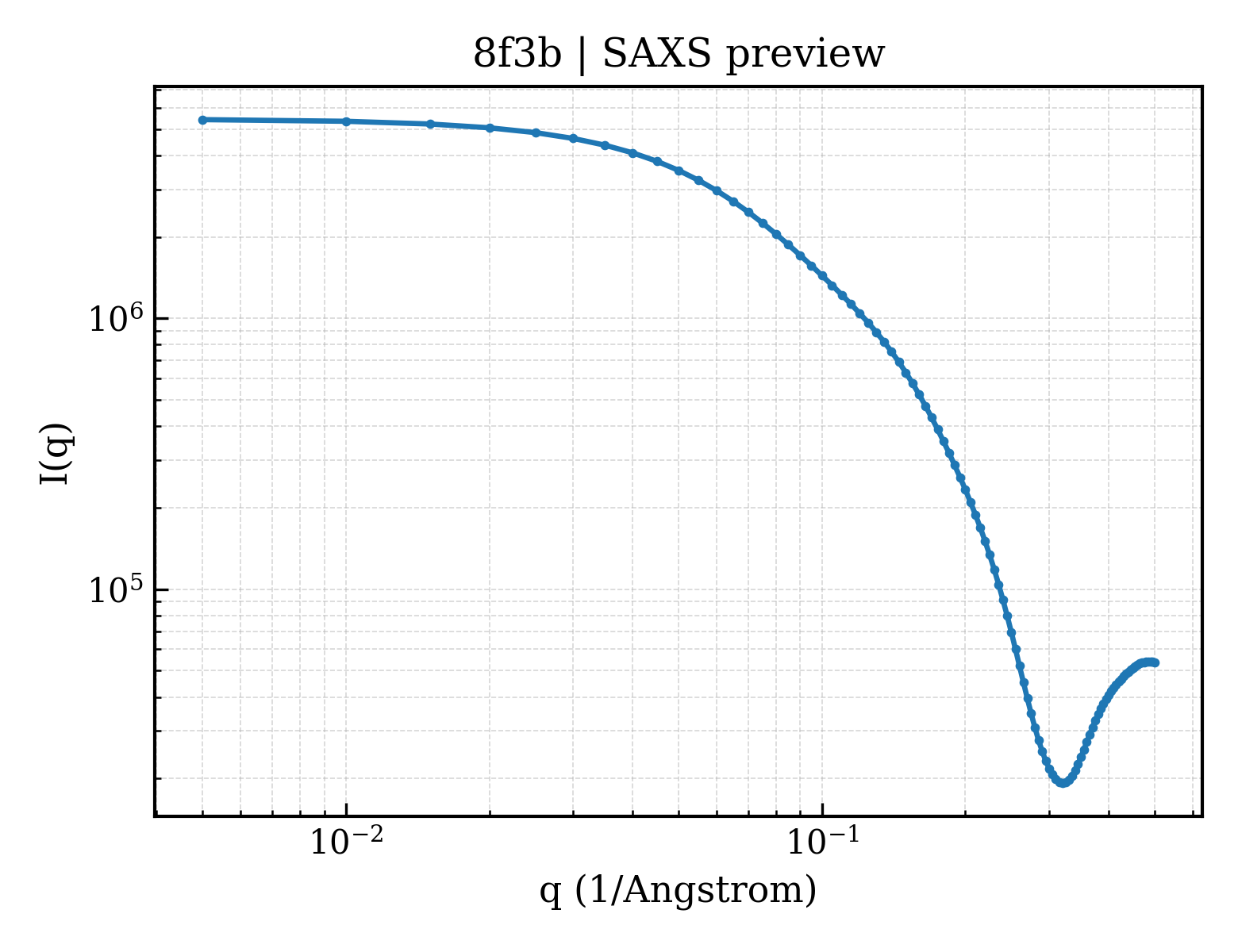 SAXS profile for 8f3b