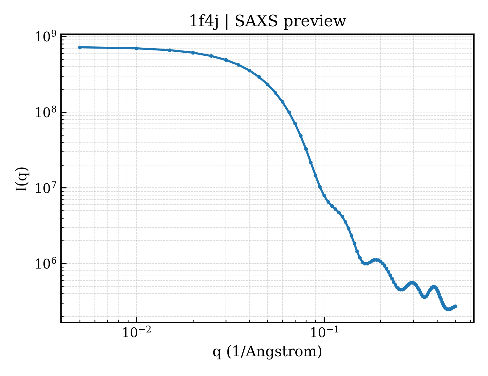 SAXS profile for 1f4j