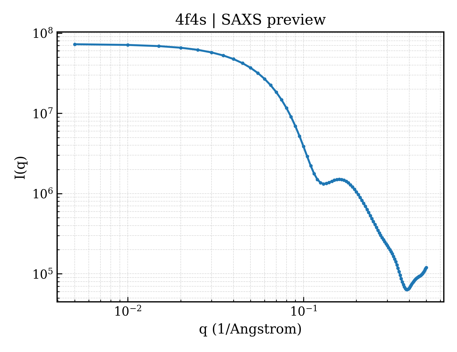 SAXS profile for 4f4s